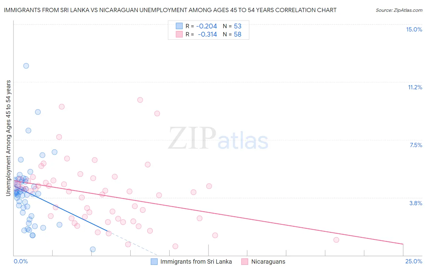 Immigrants from Sri Lanka vs Nicaraguan Unemployment Among Ages 45 to 54 years