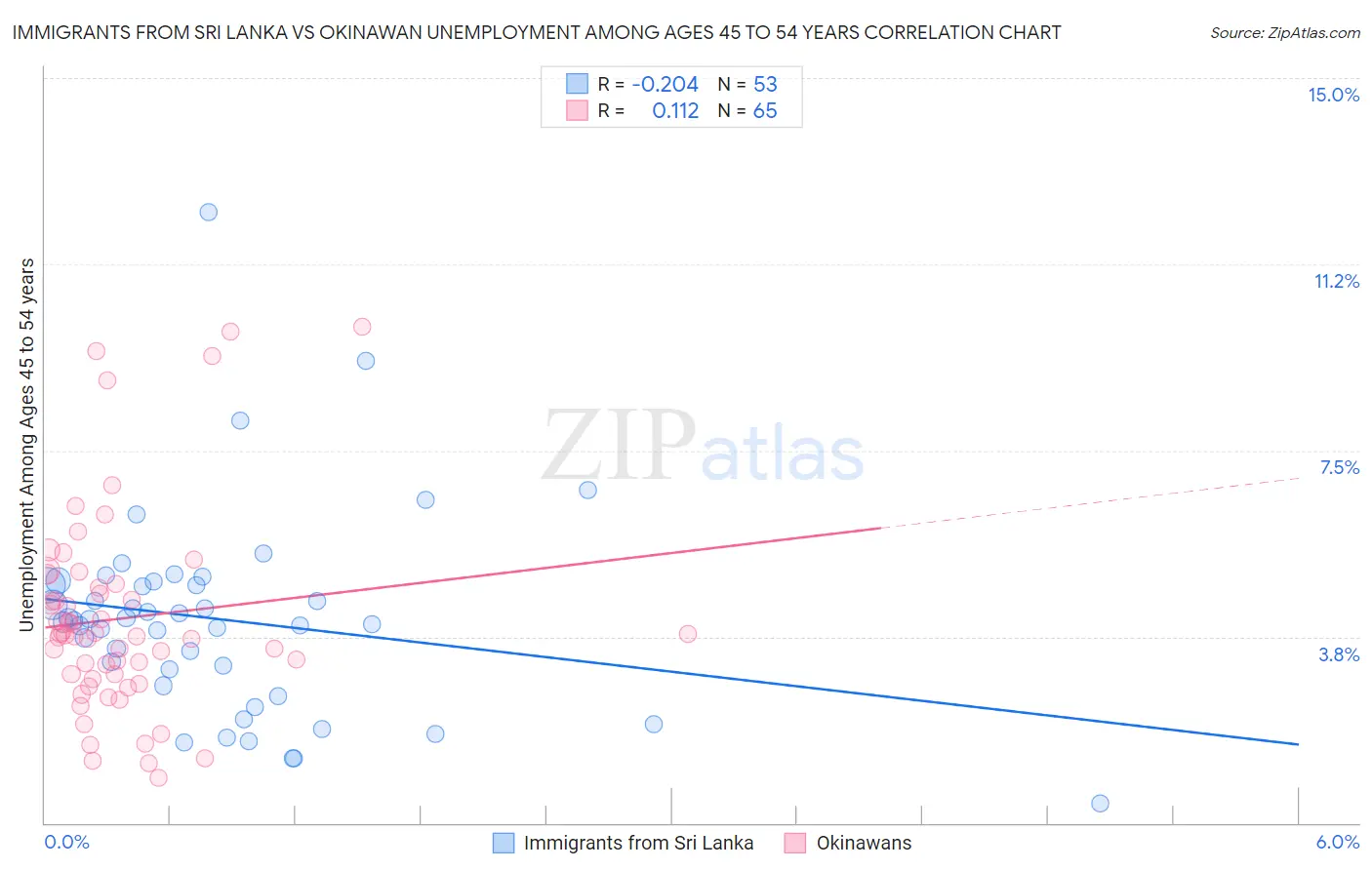 Immigrants from Sri Lanka vs Okinawan Unemployment Among Ages 45 to 54 years