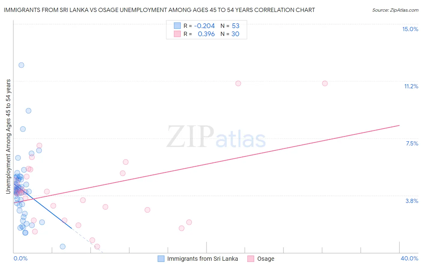 Immigrants from Sri Lanka vs Osage Unemployment Among Ages 45 to 54 years