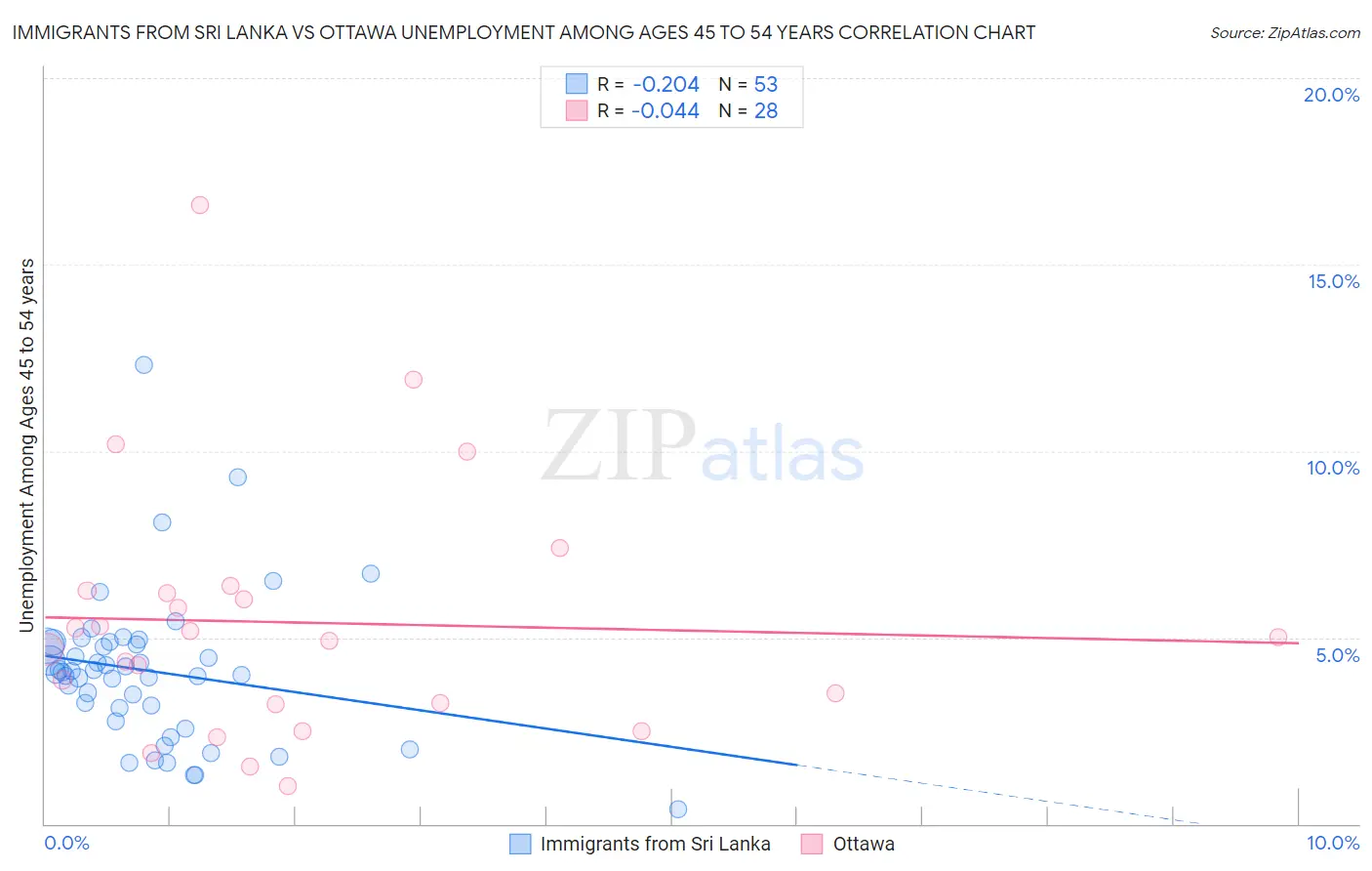 Immigrants from Sri Lanka vs Ottawa Unemployment Among Ages 45 to 54 years