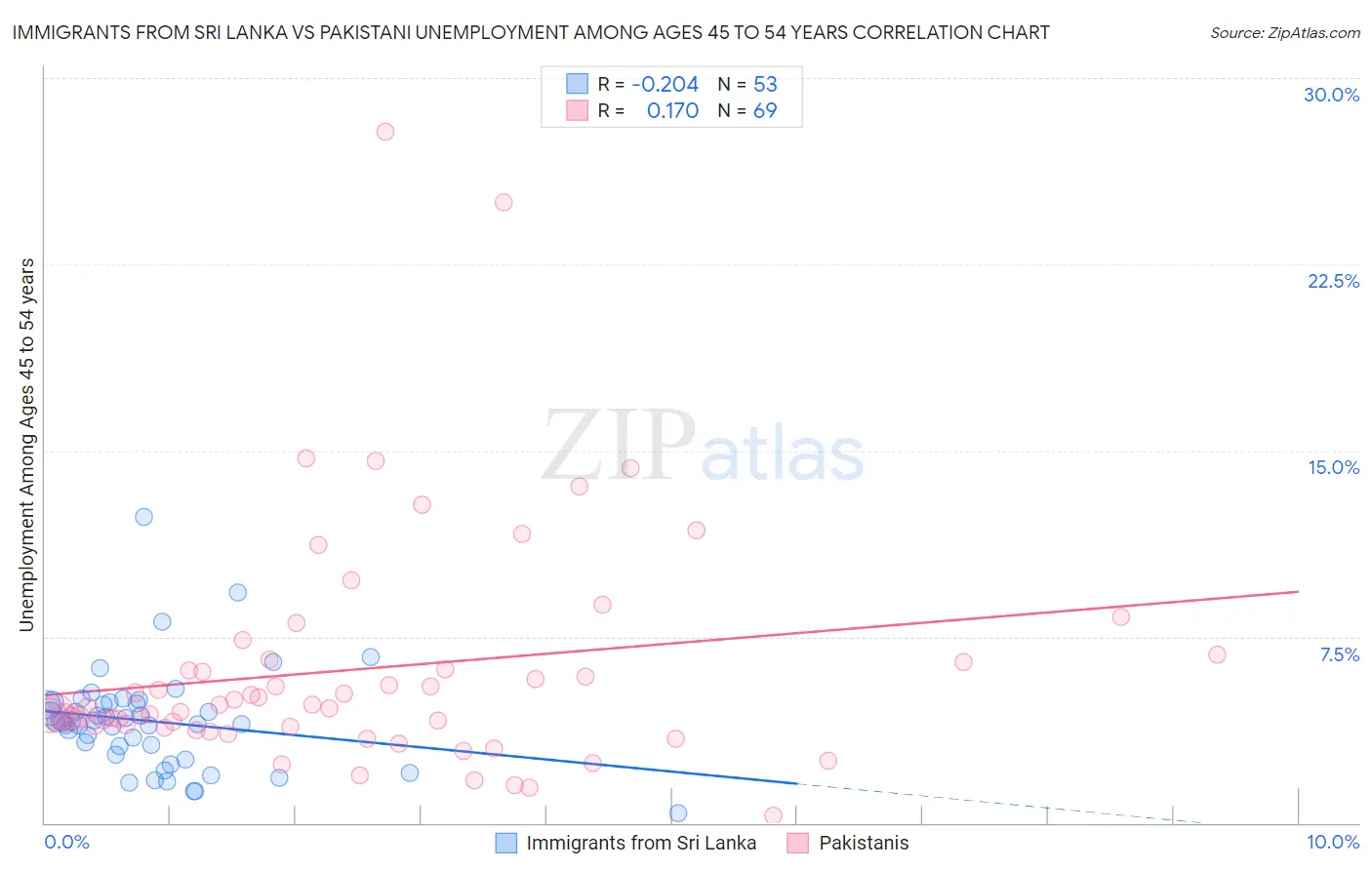Immigrants from Sri Lanka vs Pakistani Unemployment Among Ages 45 to 54 years