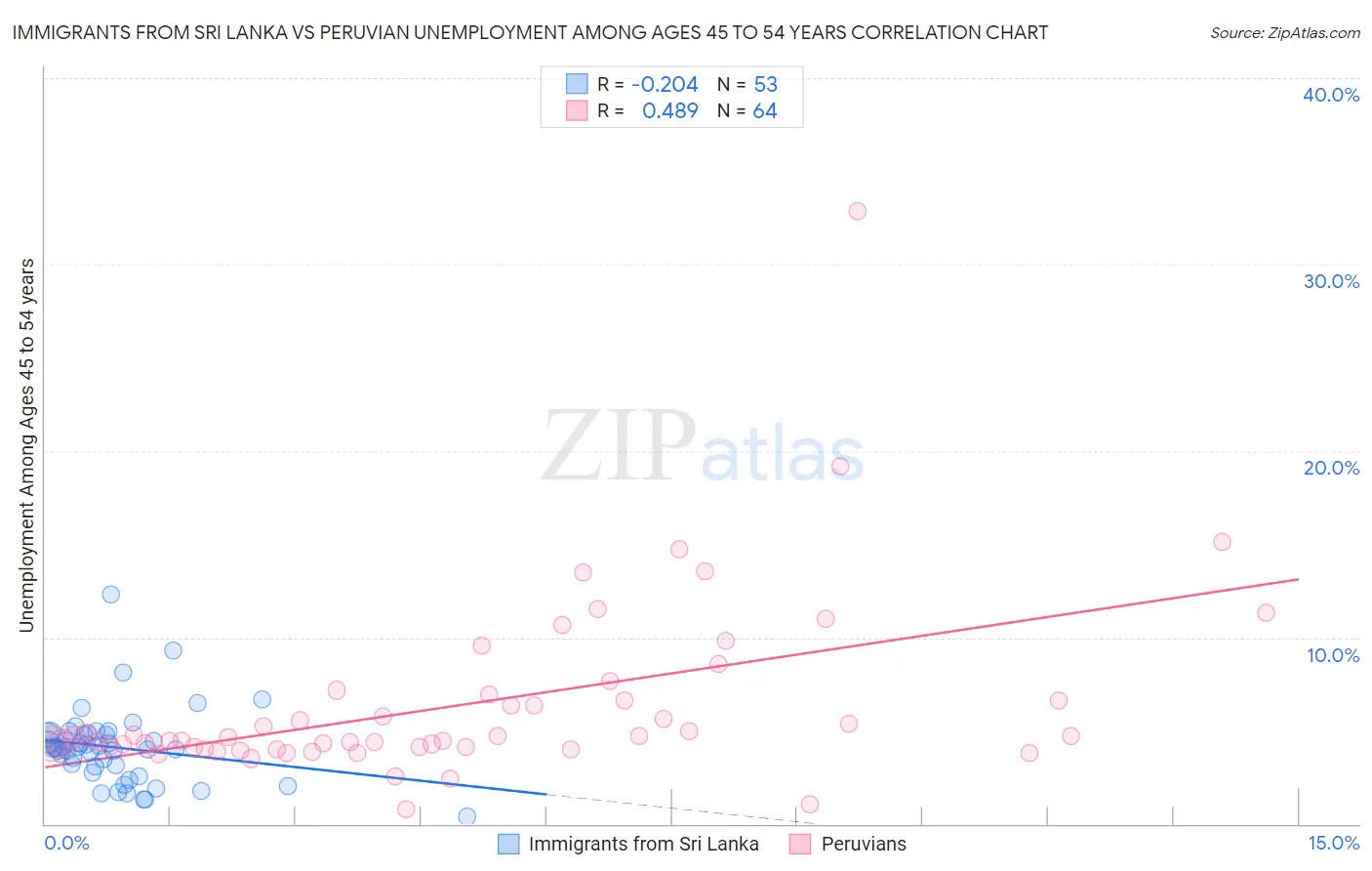 Immigrants from Sri Lanka vs Peruvian Unemployment Among Ages 45 to 54 years