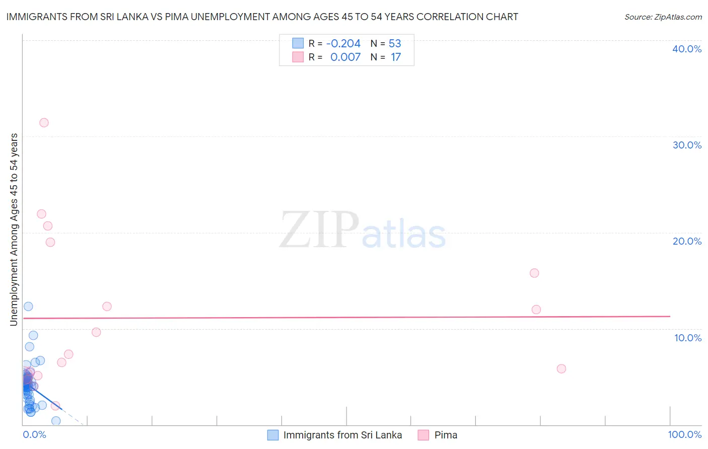 Immigrants from Sri Lanka vs Pima Unemployment Among Ages 45 to 54 years