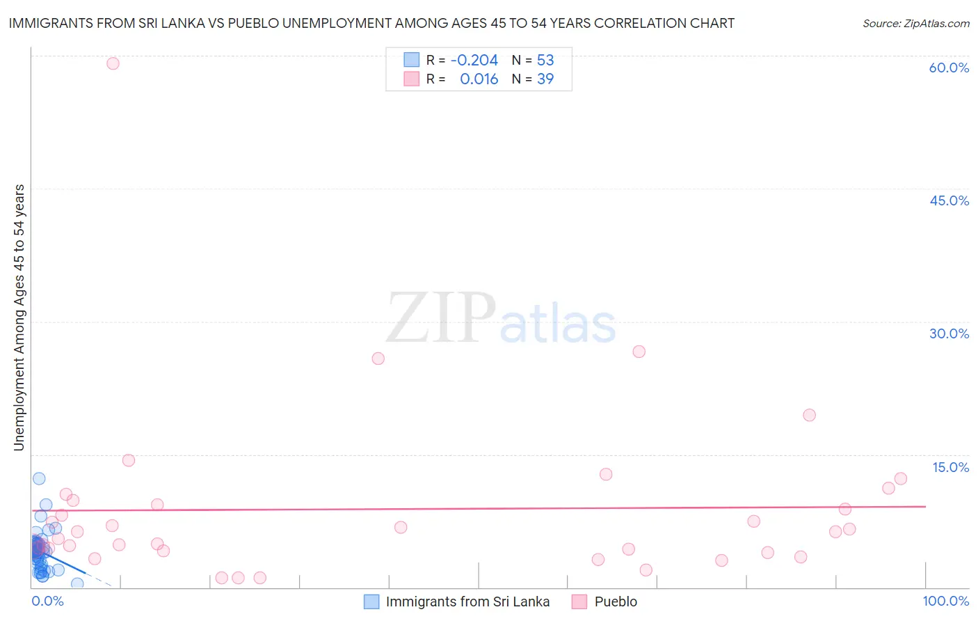 Immigrants from Sri Lanka vs Pueblo Unemployment Among Ages 45 to 54 years