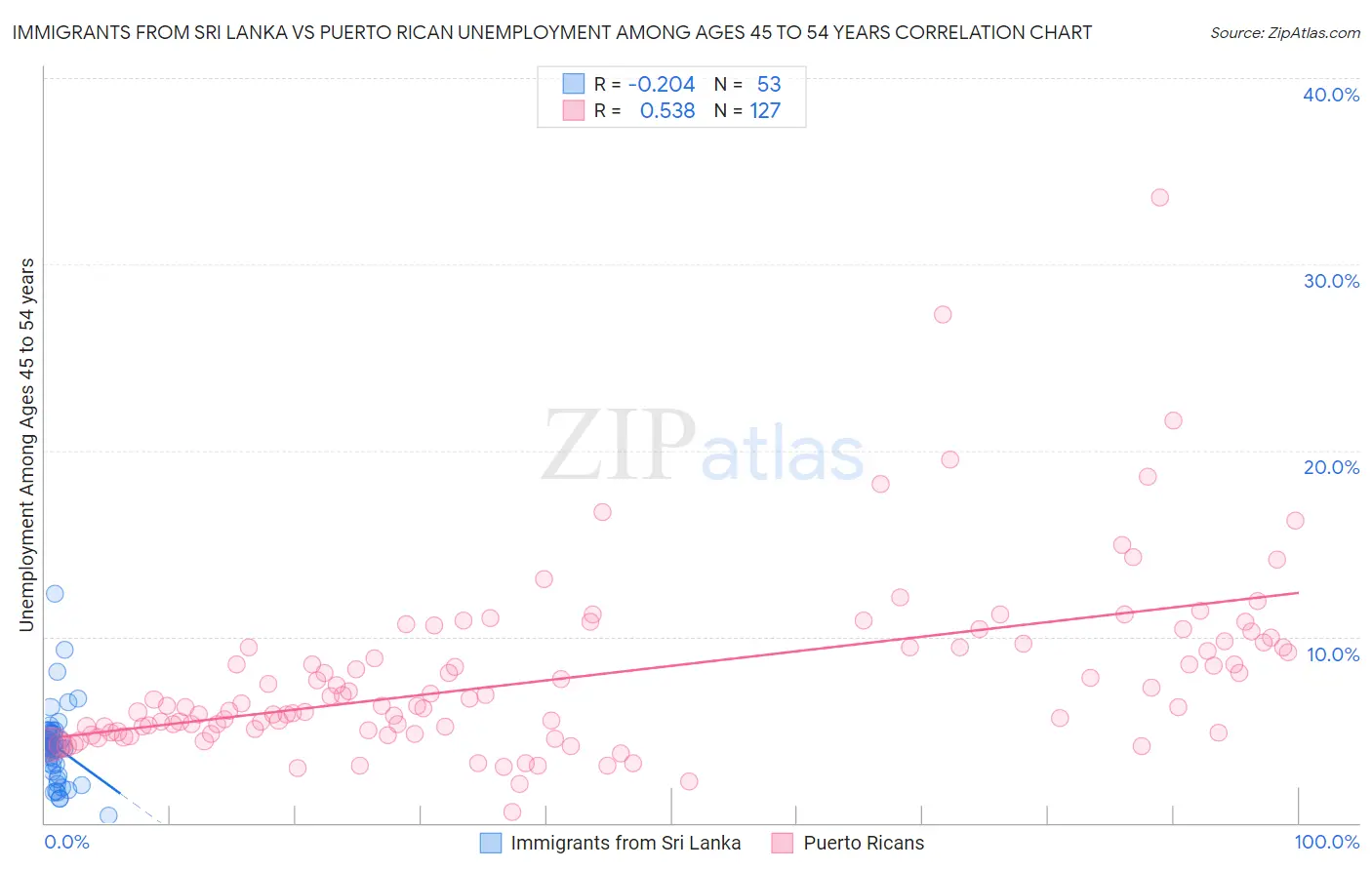 Immigrants from Sri Lanka vs Puerto Rican Unemployment Among Ages 45 to 54 years