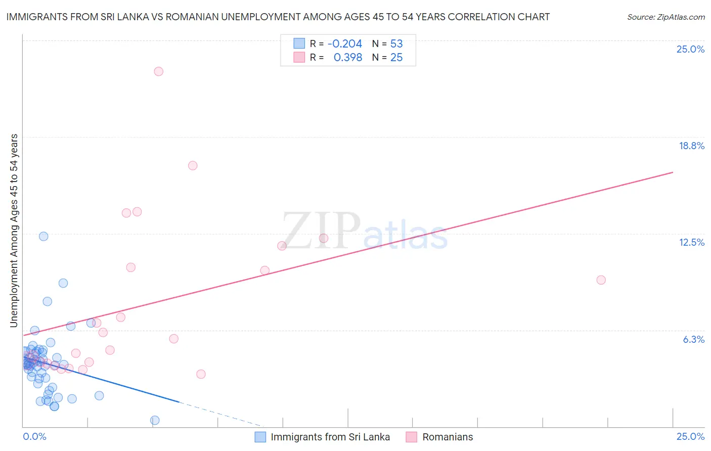 Immigrants from Sri Lanka vs Romanian Unemployment Among Ages 45 to 54 years