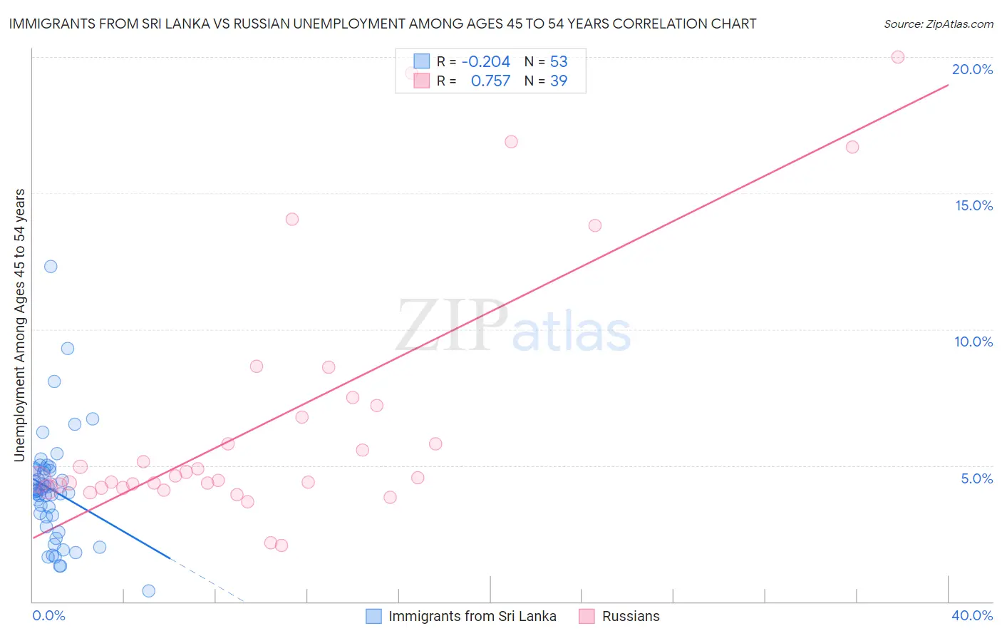Immigrants from Sri Lanka vs Russian Unemployment Among Ages 45 to 54 years
