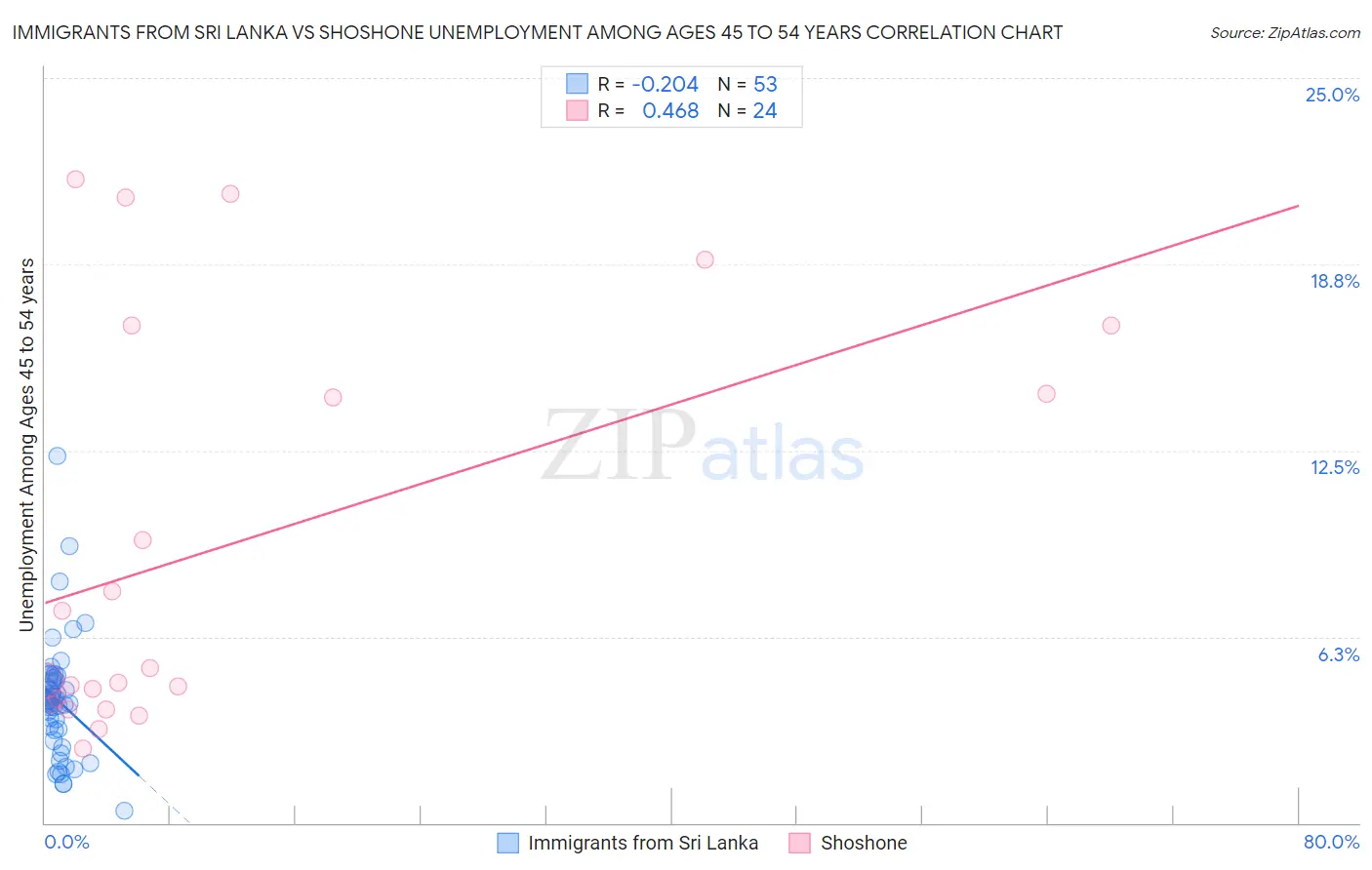 Immigrants from Sri Lanka vs Shoshone Unemployment Among Ages 45 to 54 years