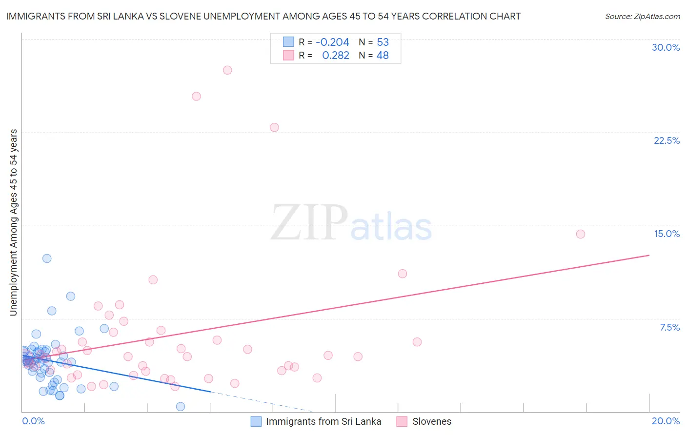 Immigrants from Sri Lanka vs Slovene Unemployment Among Ages 45 to 54 years