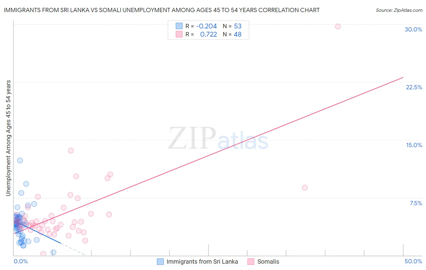 Immigrants from Sri Lanka vs Somali Unemployment Among Ages 45 to 54 years