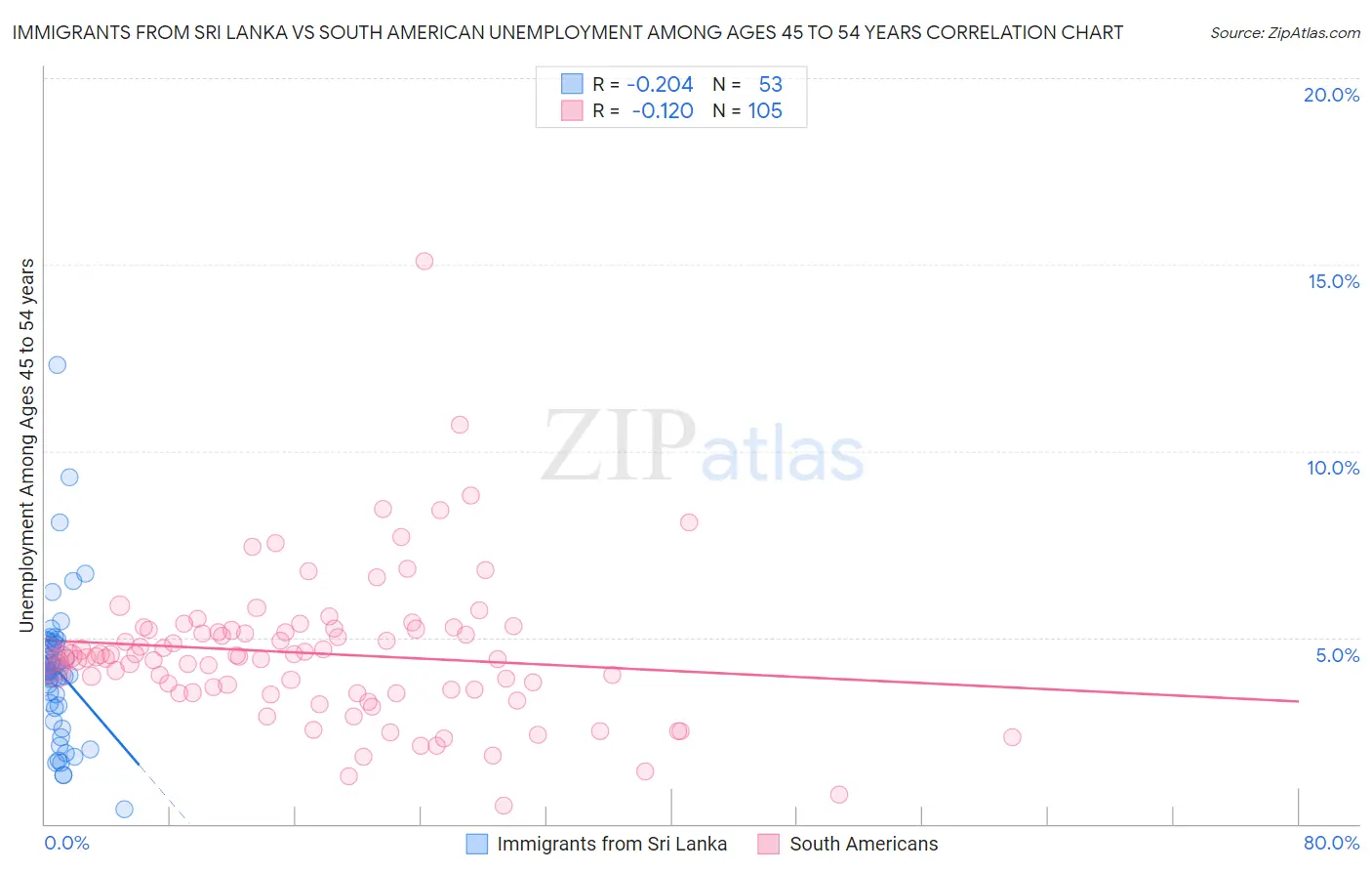 Immigrants from Sri Lanka vs South American Unemployment Among Ages 45 to 54 years