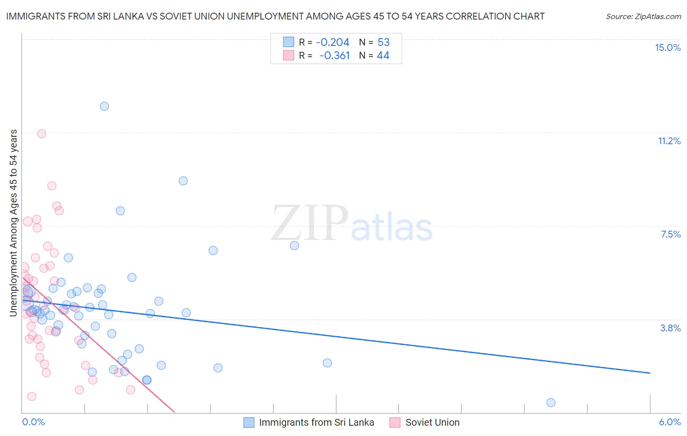 Immigrants from Sri Lanka vs Soviet Union Unemployment Among Ages 45 to 54 years