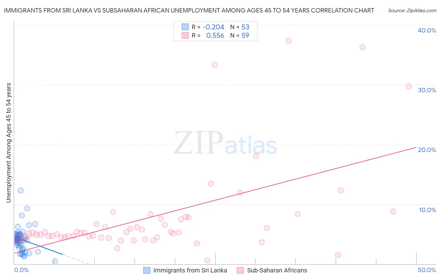 Immigrants from Sri Lanka vs Subsaharan African Unemployment Among Ages 45 to 54 years