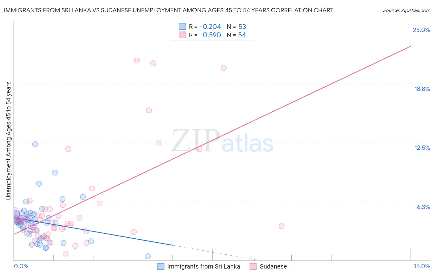 Immigrants from Sri Lanka vs Sudanese Unemployment Among Ages 45 to 54 years