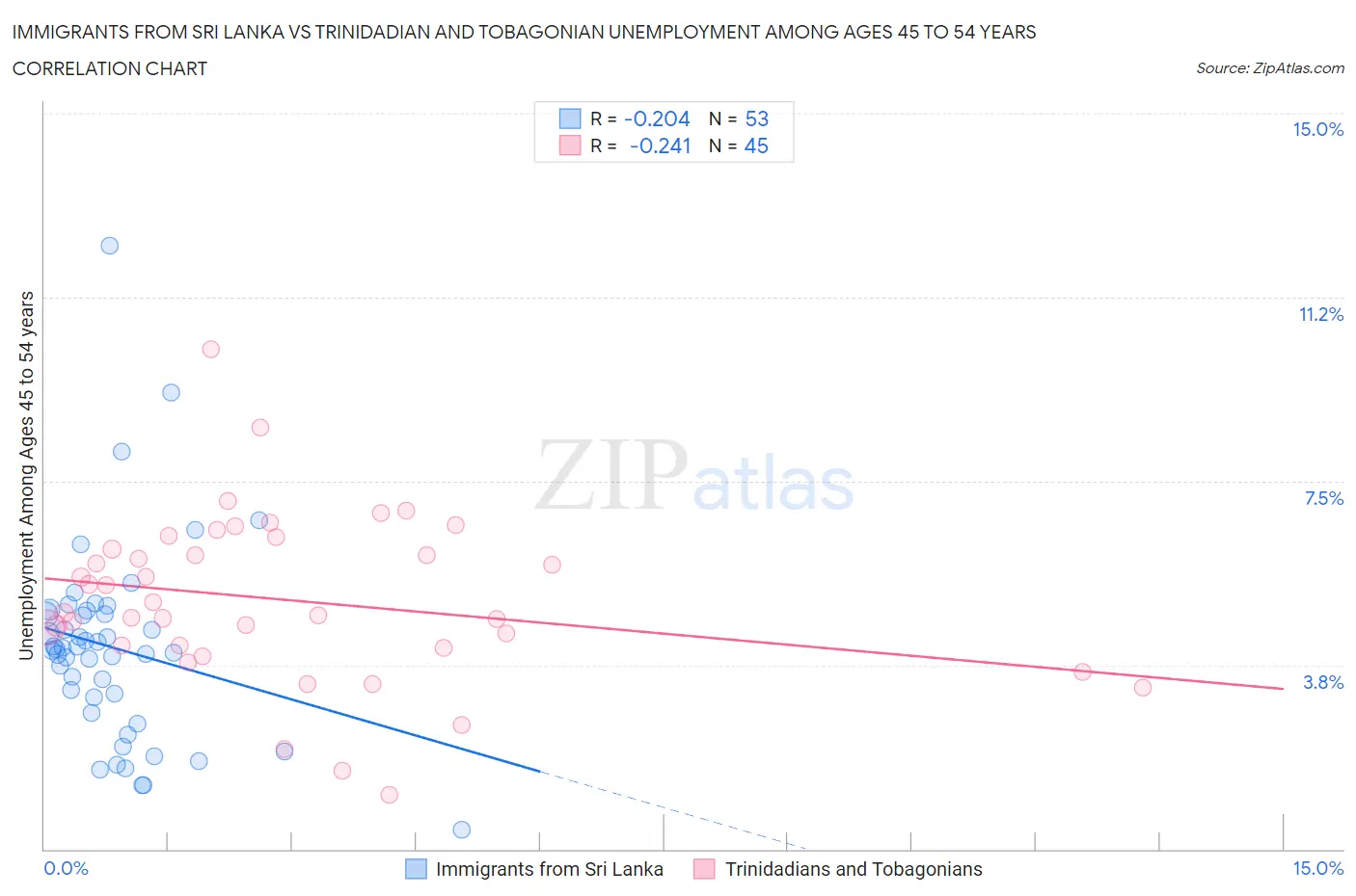 Immigrants from Sri Lanka vs Trinidadian and Tobagonian Unemployment Among Ages 45 to 54 years