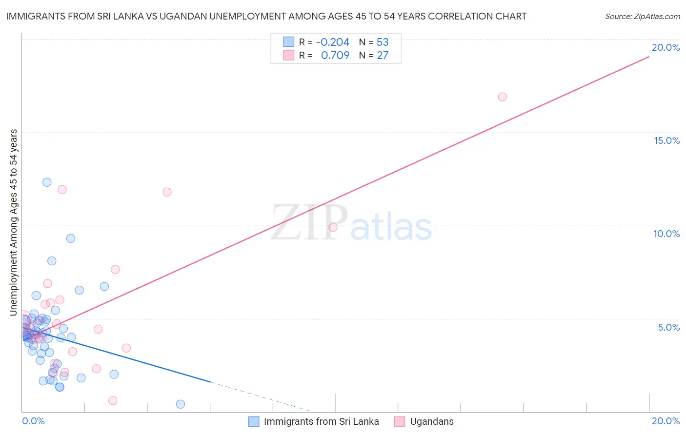 Immigrants from Sri Lanka vs Ugandan Unemployment Among Ages 45 to 54 years