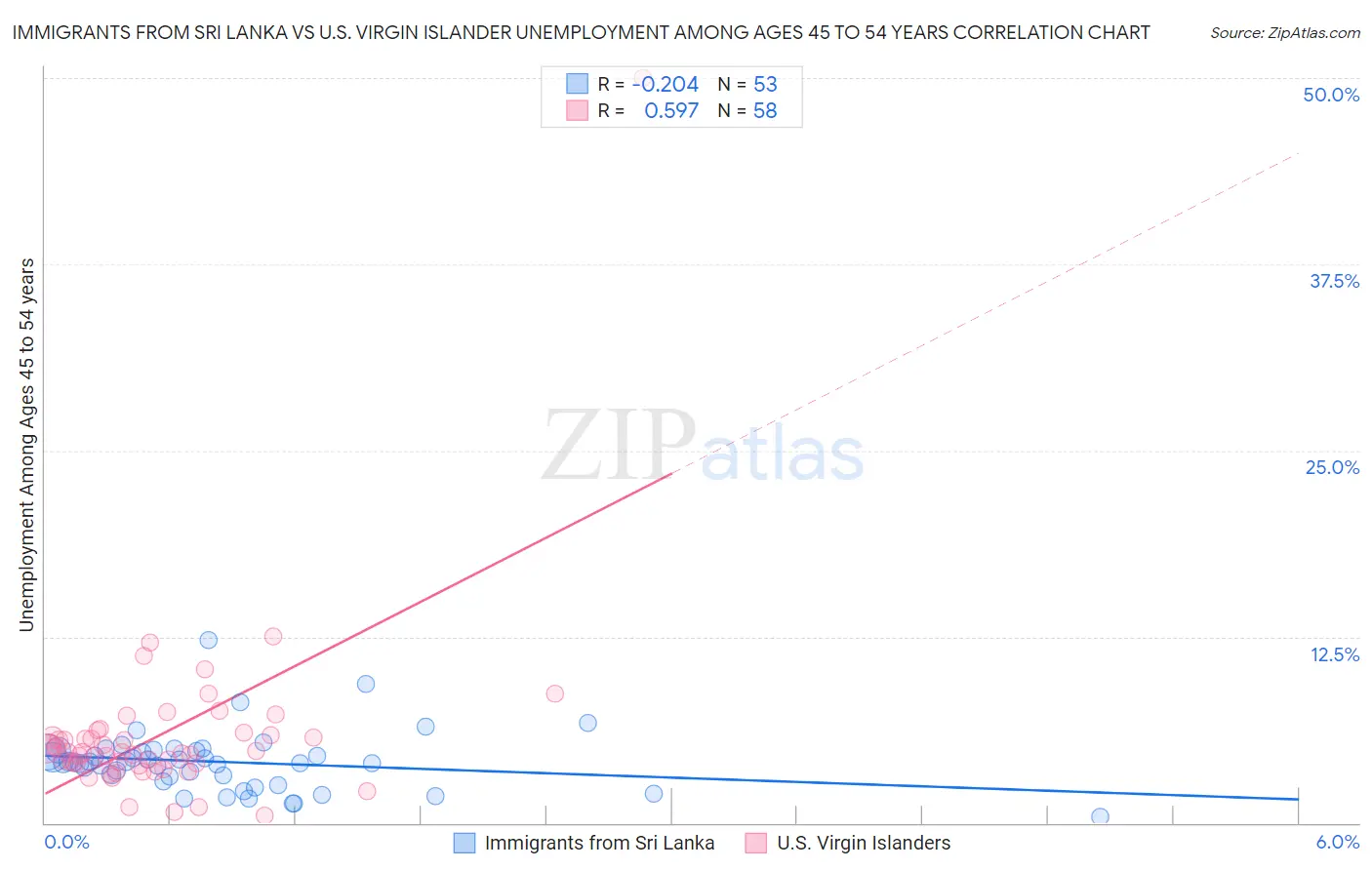 Immigrants from Sri Lanka vs U.S. Virgin Islander Unemployment Among Ages 45 to 54 years
