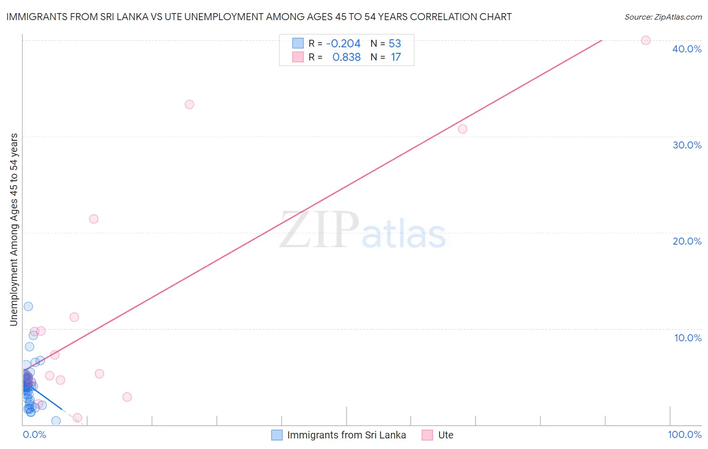 Immigrants from Sri Lanka vs Ute Unemployment Among Ages 45 to 54 years