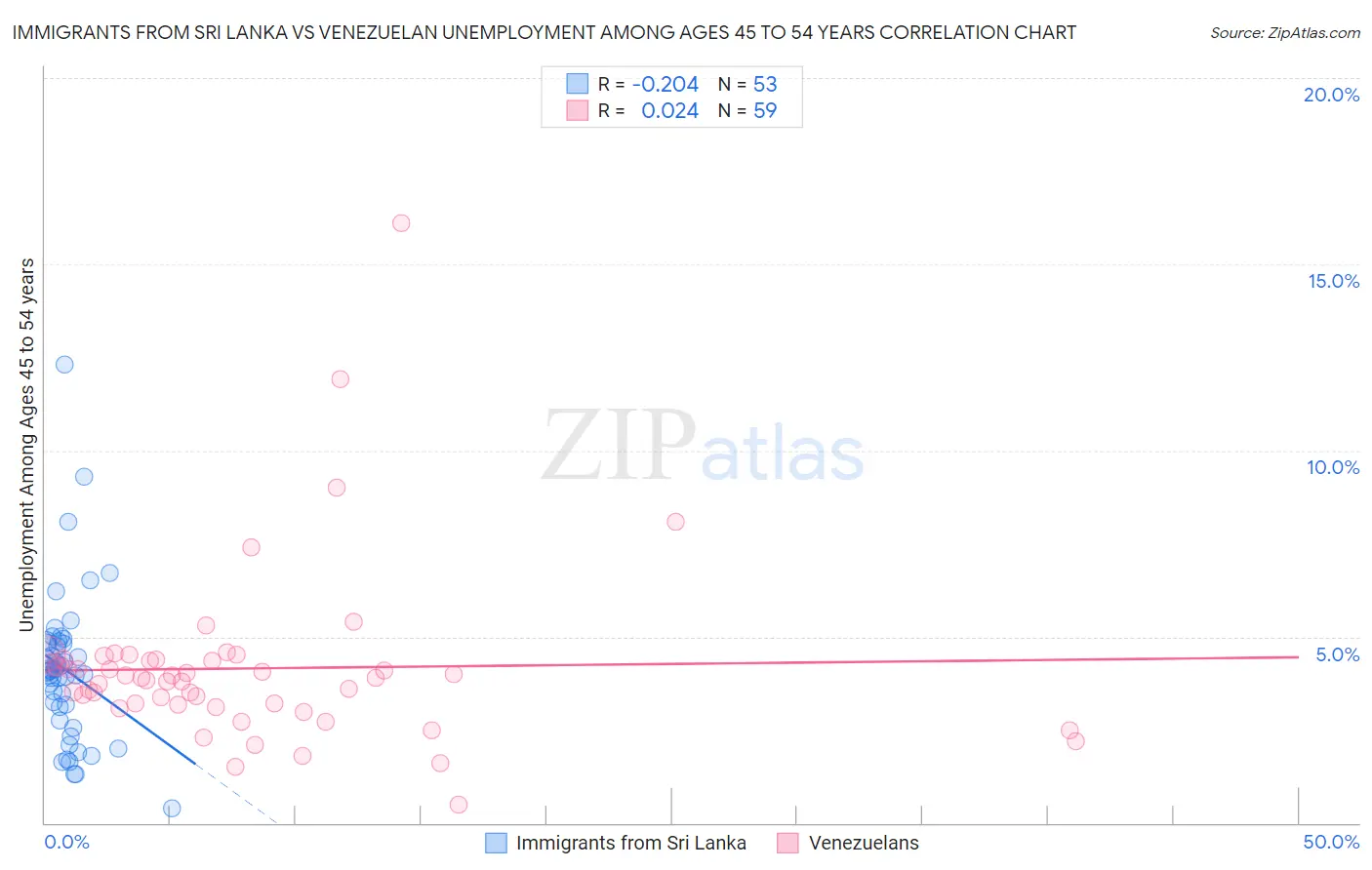 Immigrants from Sri Lanka vs Venezuelan Unemployment Among Ages 45 to 54 years