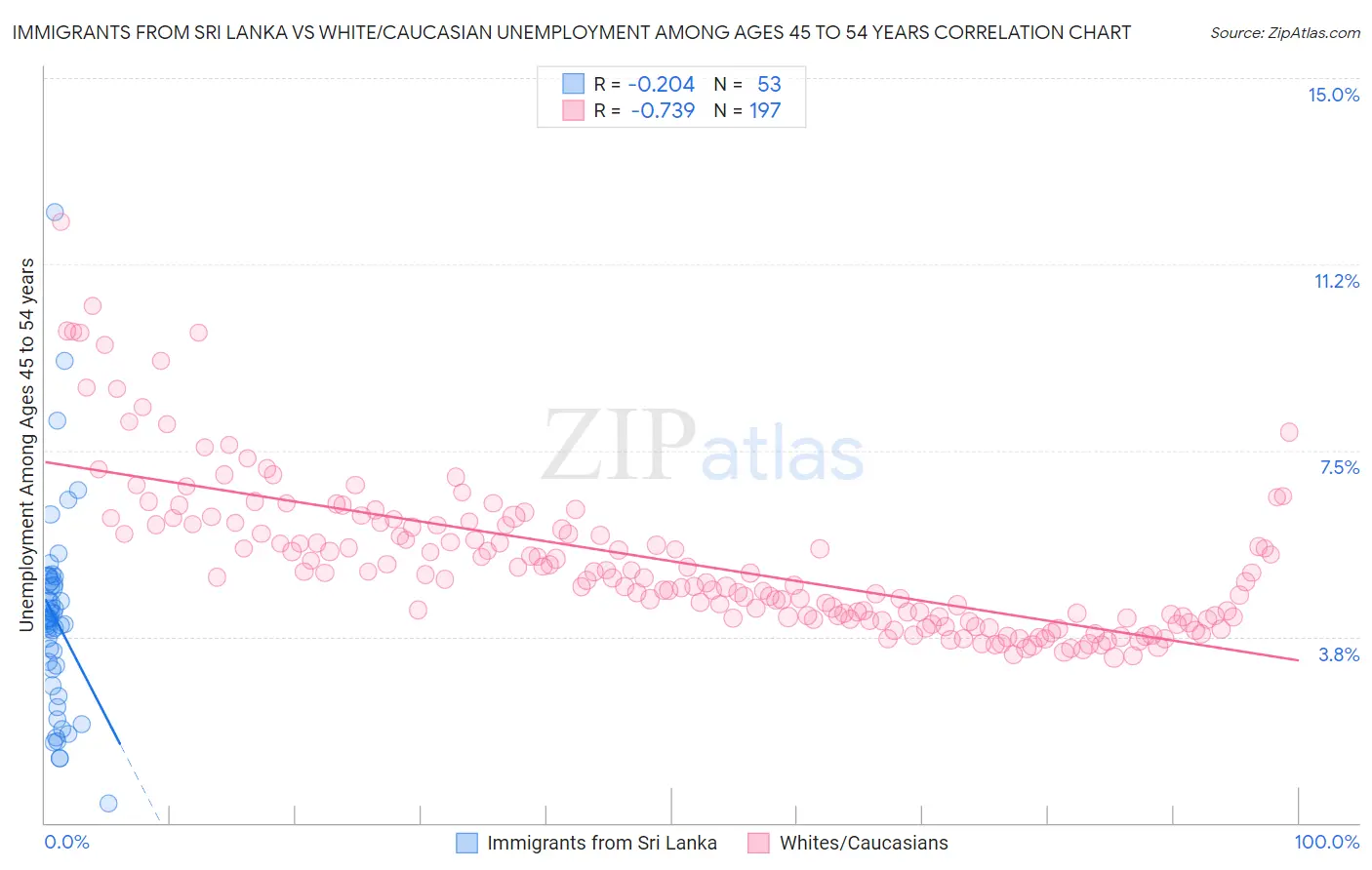 Immigrants from Sri Lanka vs White/Caucasian Unemployment Among Ages 45 to 54 years