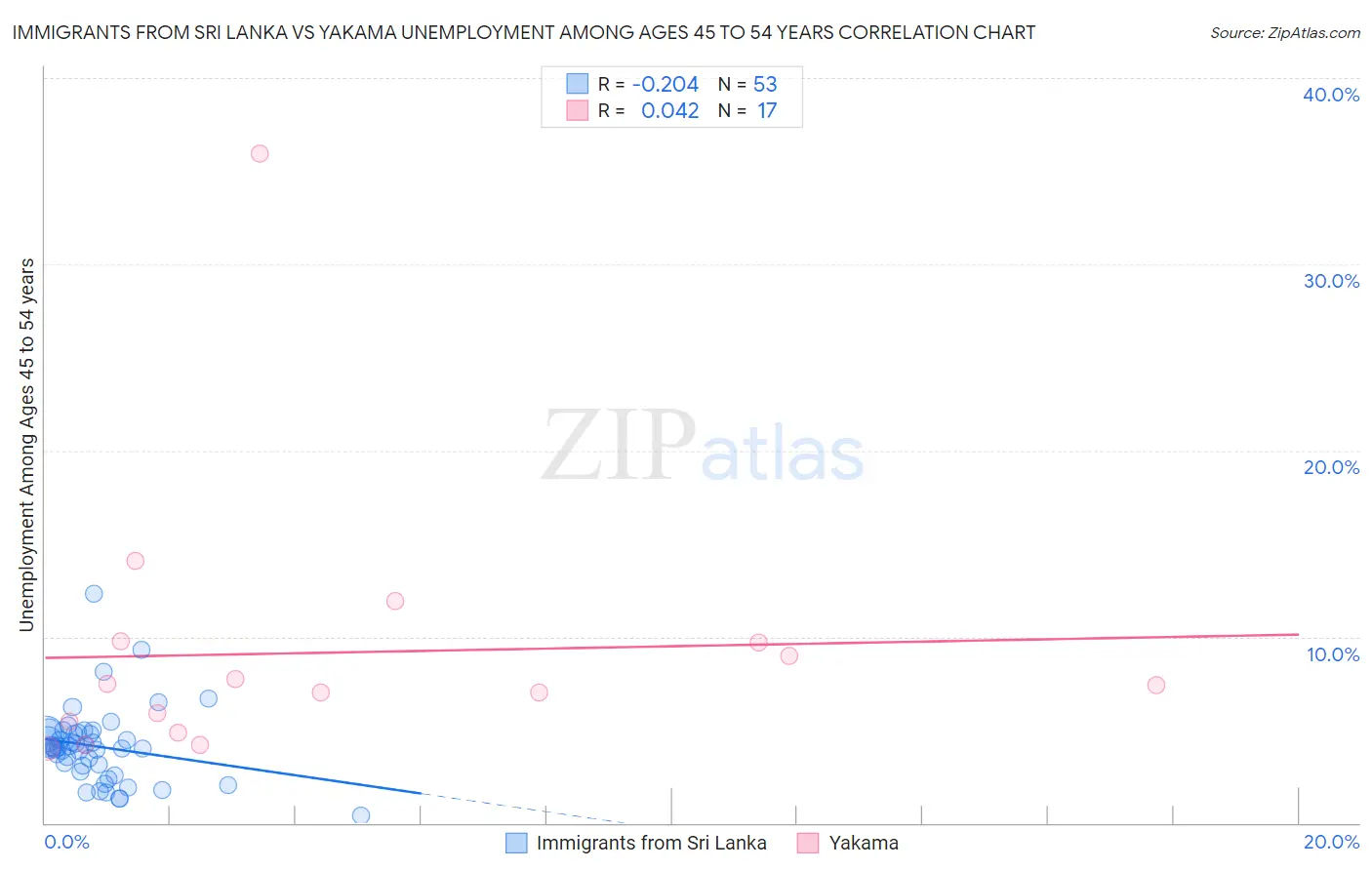 Immigrants from Sri Lanka vs Yakama Unemployment Among Ages 45 to 54 years