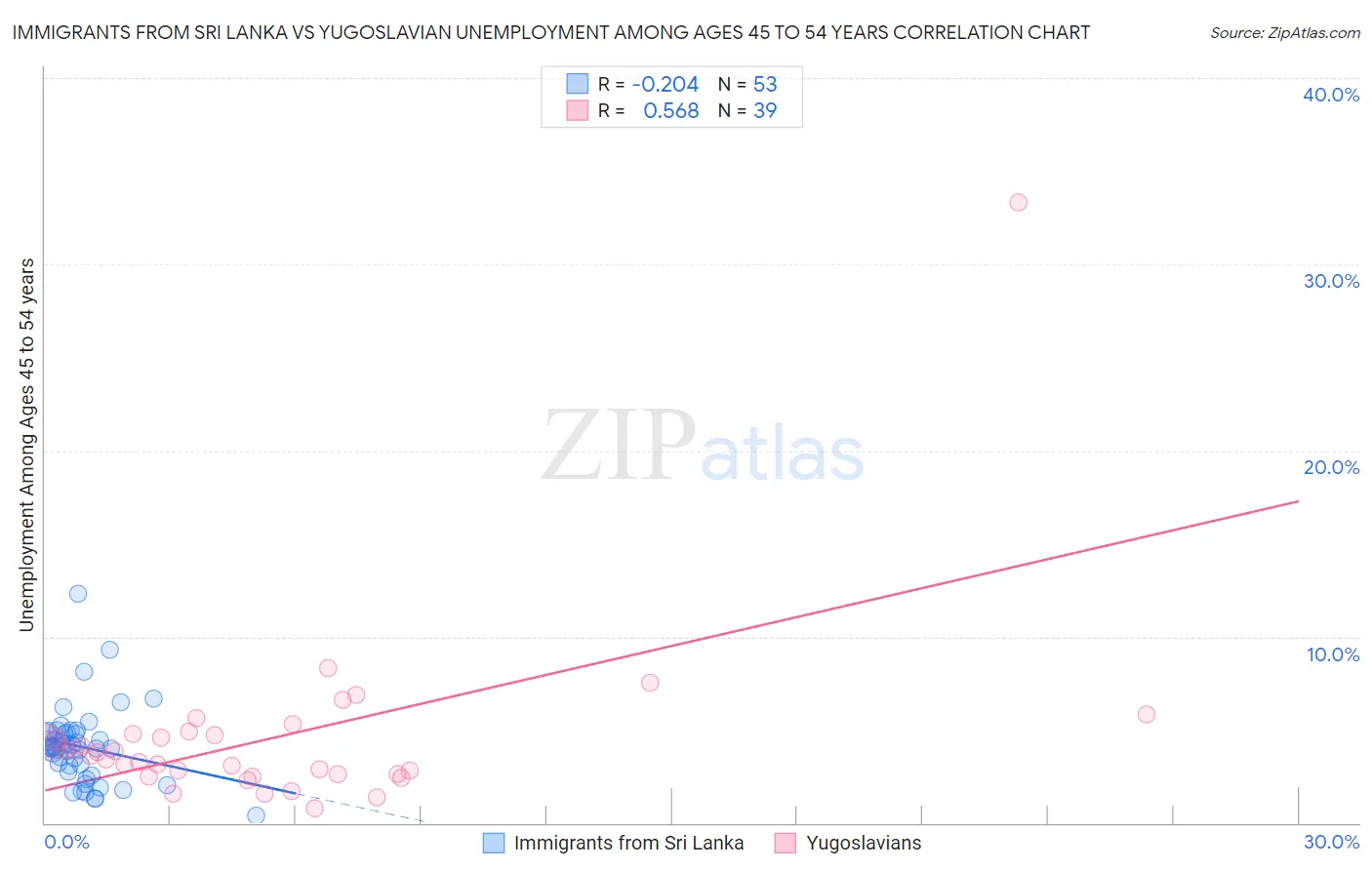 Immigrants from Sri Lanka vs Yugoslavian Unemployment Among Ages 45 to 54 years