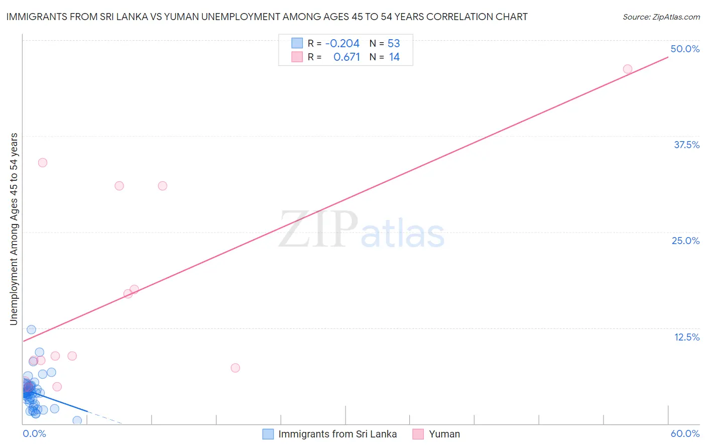 Immigrants from Sri Lanka vs Yuman Unemployment Among Ages 45 to 54 years