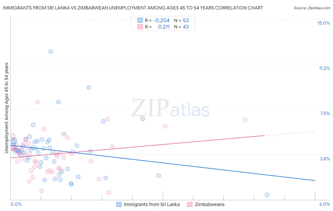 Immigrants from Sri Lanka vs Zimbabwean Unemployment Among Ages 45 to 54 years