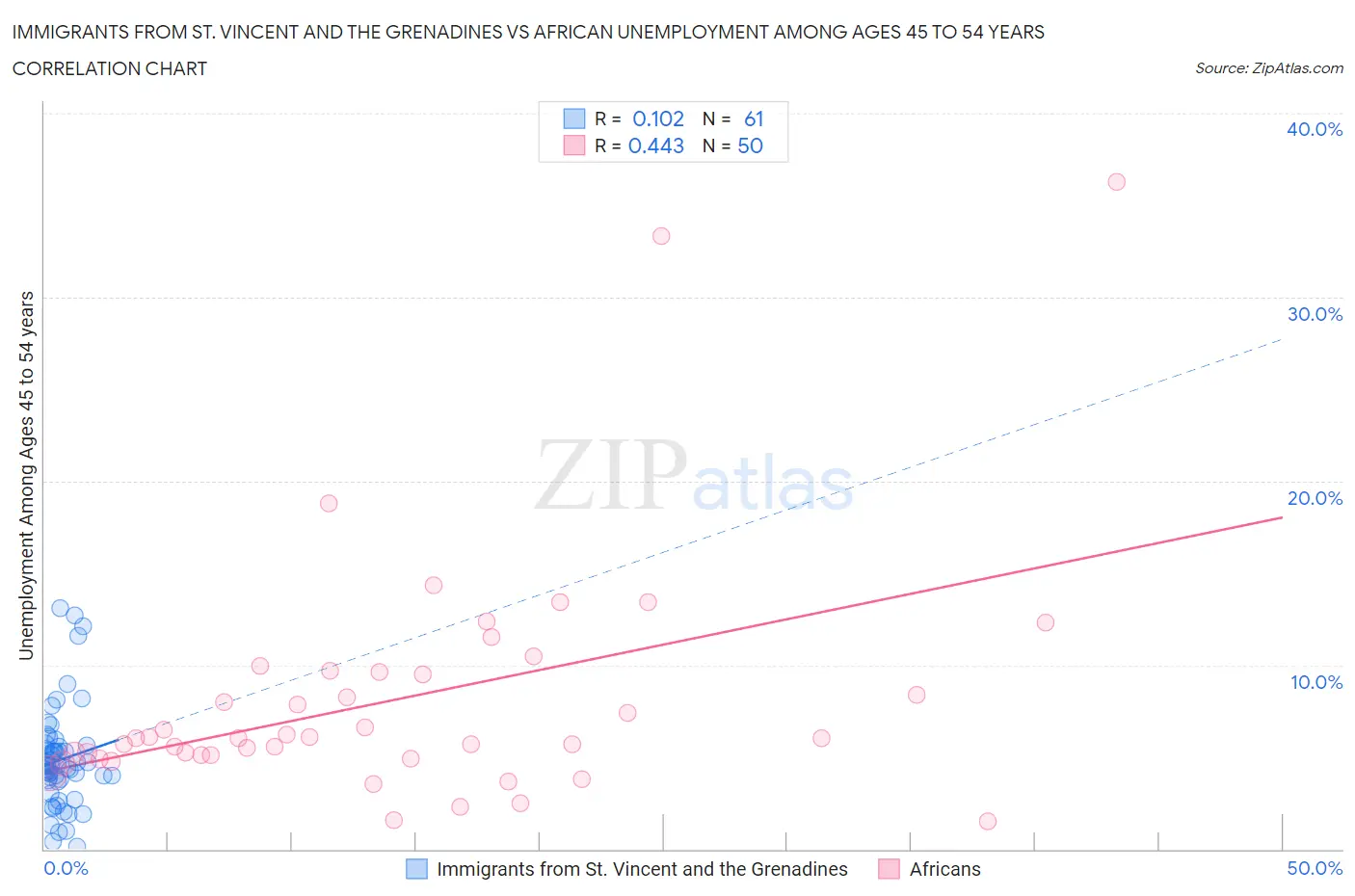 Immigrants from St. Vincent and the Grenadines vs African Unemployment Among Ages 45 to 54 years