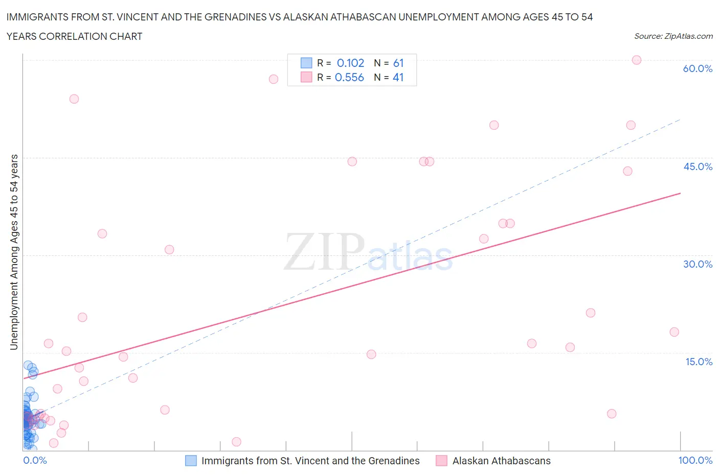 Immigrants from St. Vincent and the Grenadines vs Alaskan Athabascan Unemployment Among Ages 45 to 54 years