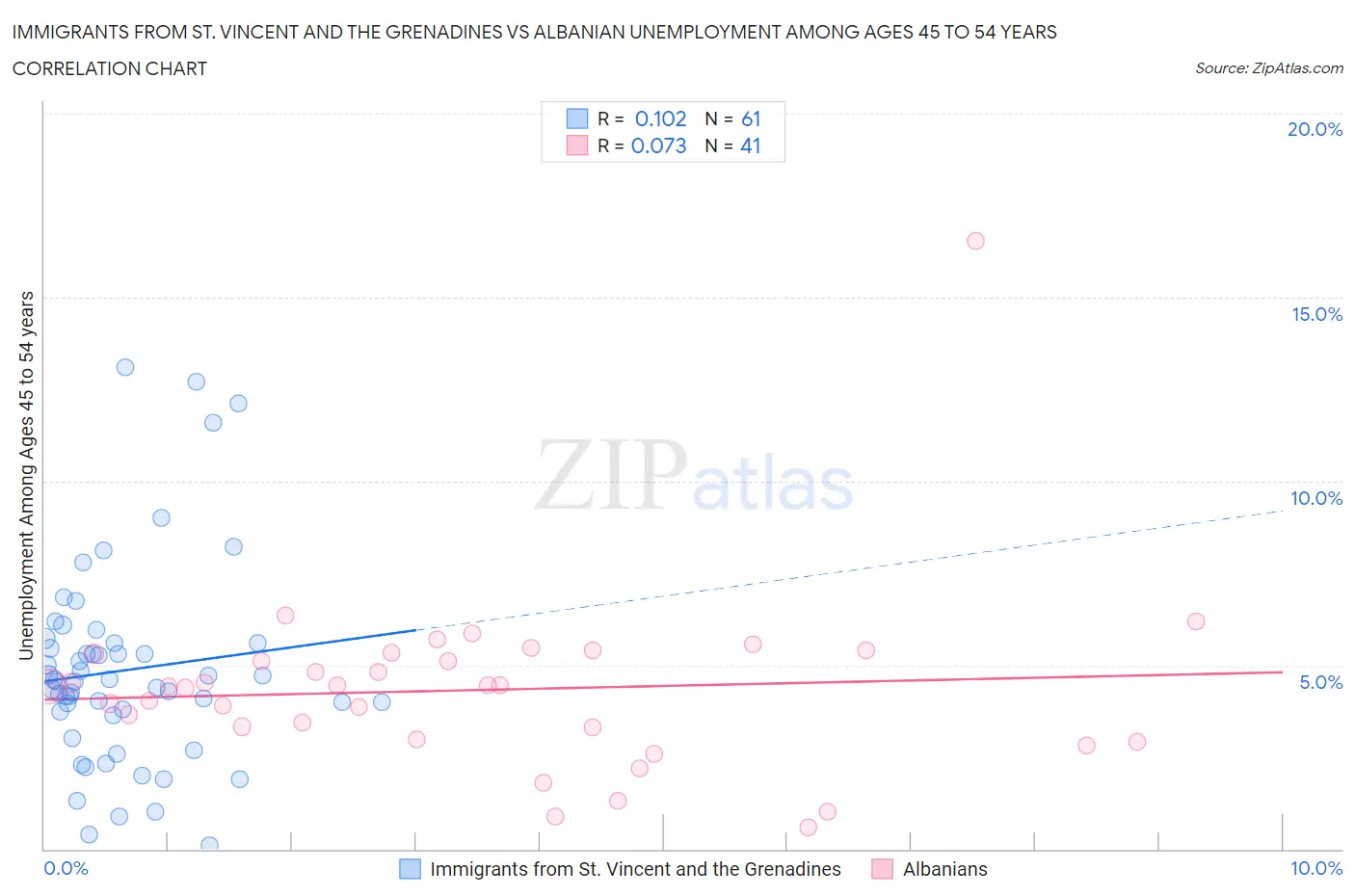 Immigrants from St. Vincent and the Grenadines vs Albanian Unemployment Among Ages 45 to 54 years