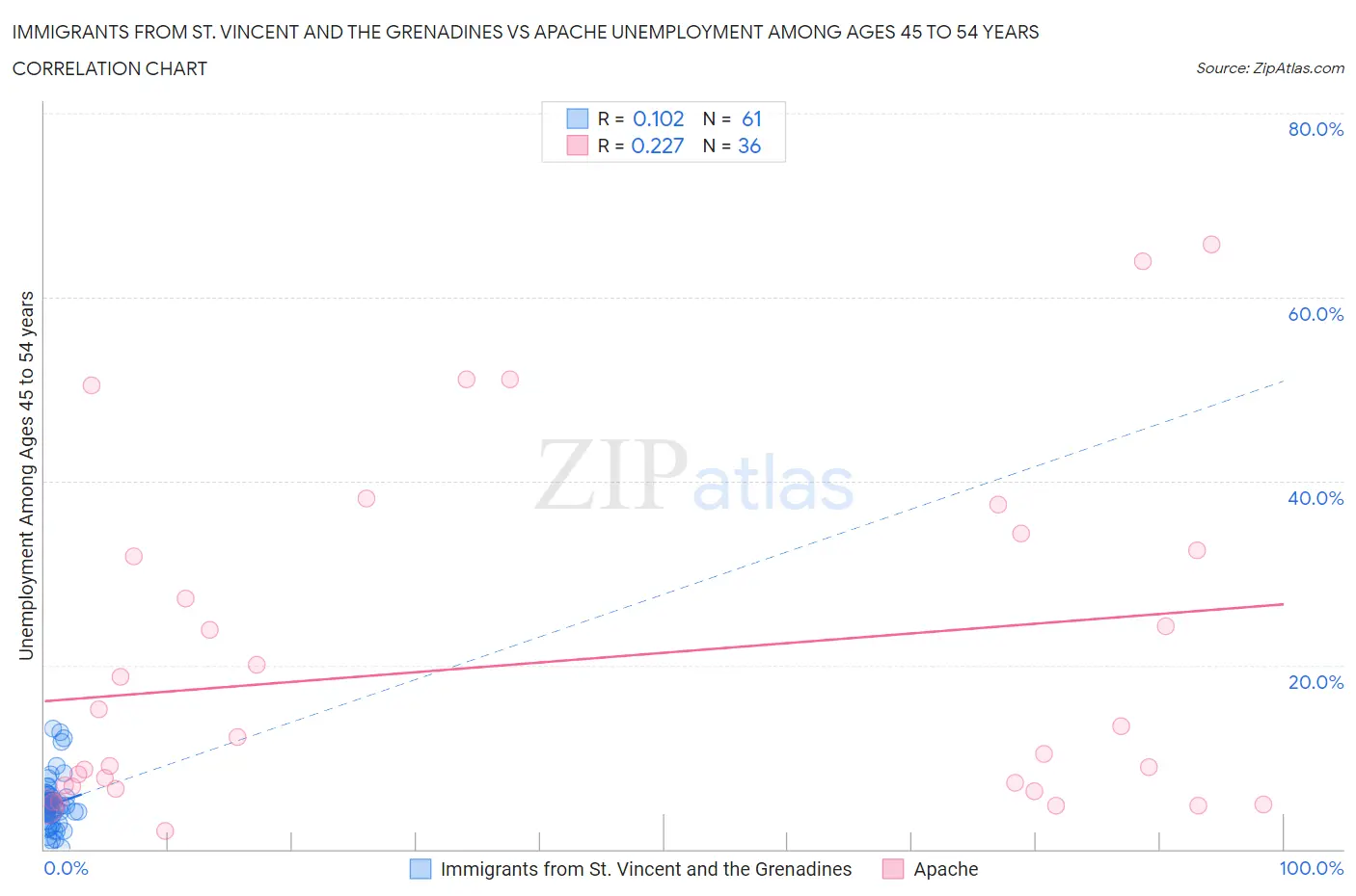 Immigrants from St. Vincent and the Grenadines vs Apache Unemployment Among Ages 45 to 54 years