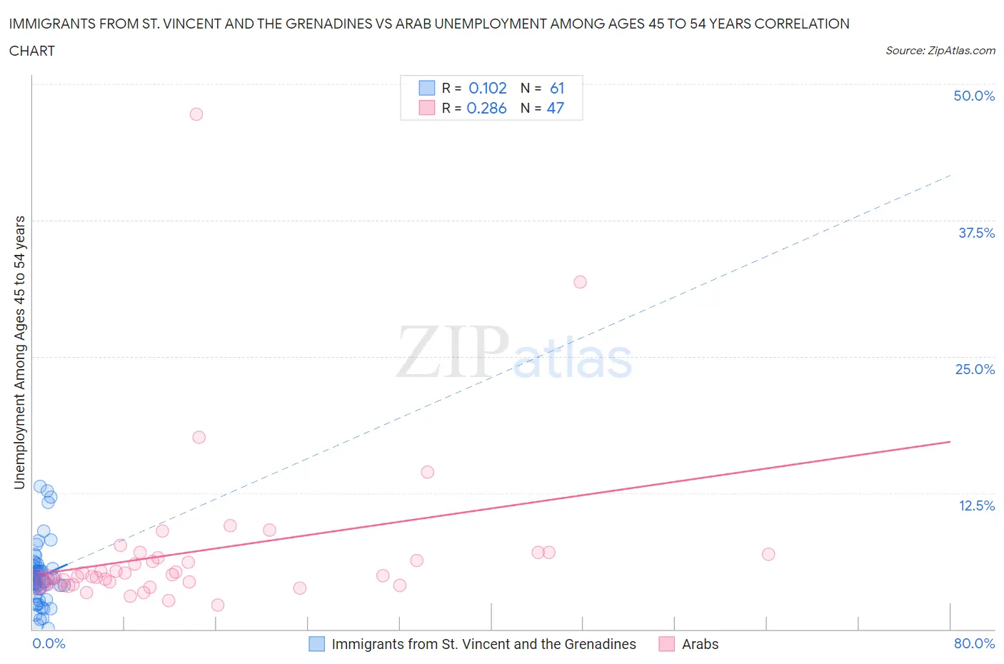 Immigrants from St. Vincent and the Grenadines vs Arab Unemployment Among Ages 45 to 54 years