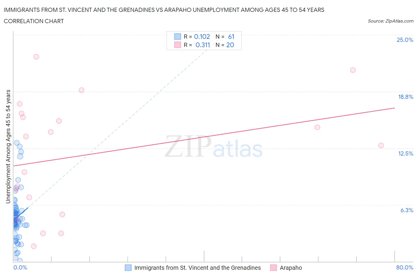 Immigrants from St. Vincent and the Grenadines vs Arapaho Unemployment Among Ages 45 to 54 years