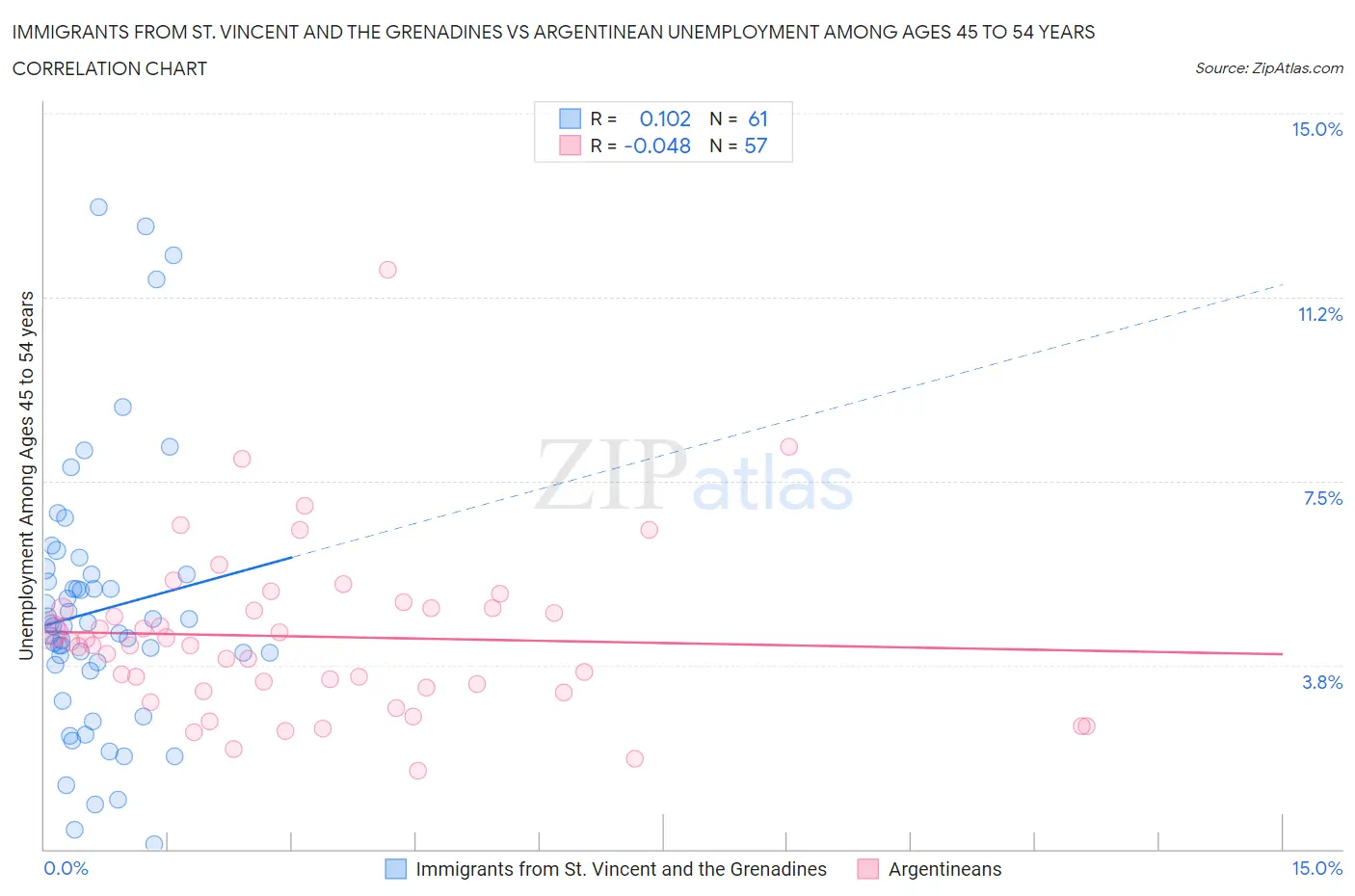 Immigrants from St. Vincent and the Grenadines vs Argentinean Unemployment Among Ages 45 to 54 years