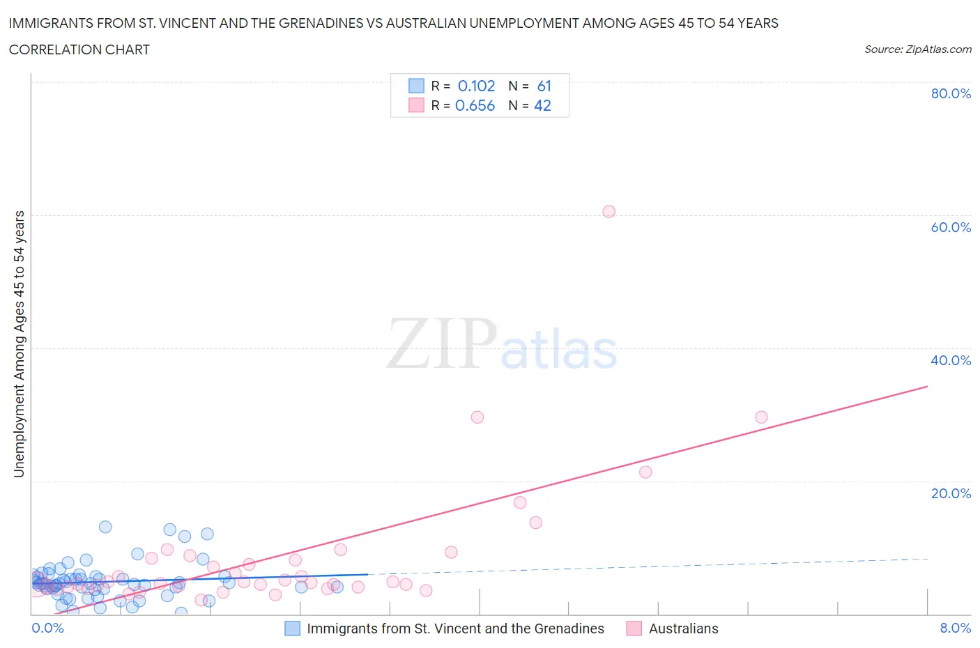 Immigrants from St. Vincent and the Grenadines vs Australian Unemployment Among Ages 45 to 54 years