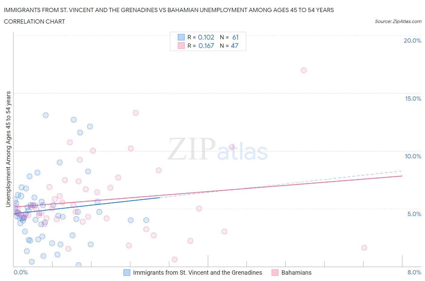 Immigrants from St. Vincent and the Grenadines vs Bahamian Unemployment Among Ages 45 to 54 years