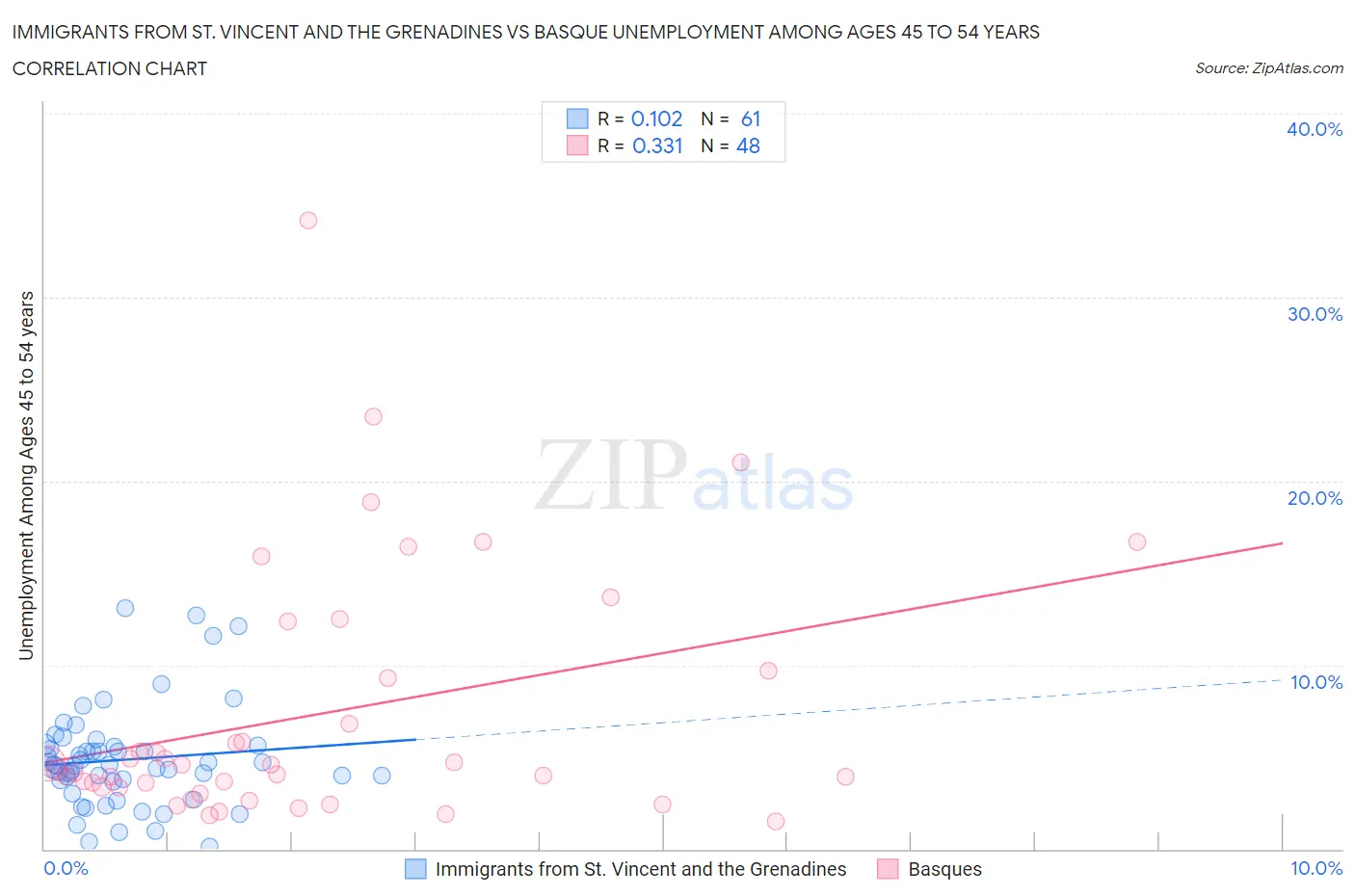 Immigrants from St. Vincent and the Grenadines vs Basque Unemployment Among Ages 45 to 54 years