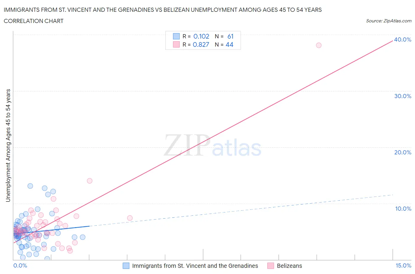 Immigrants from St. Vincent and the Grenadines vs Belizean Unemployment Among Ages 45 to 54 years