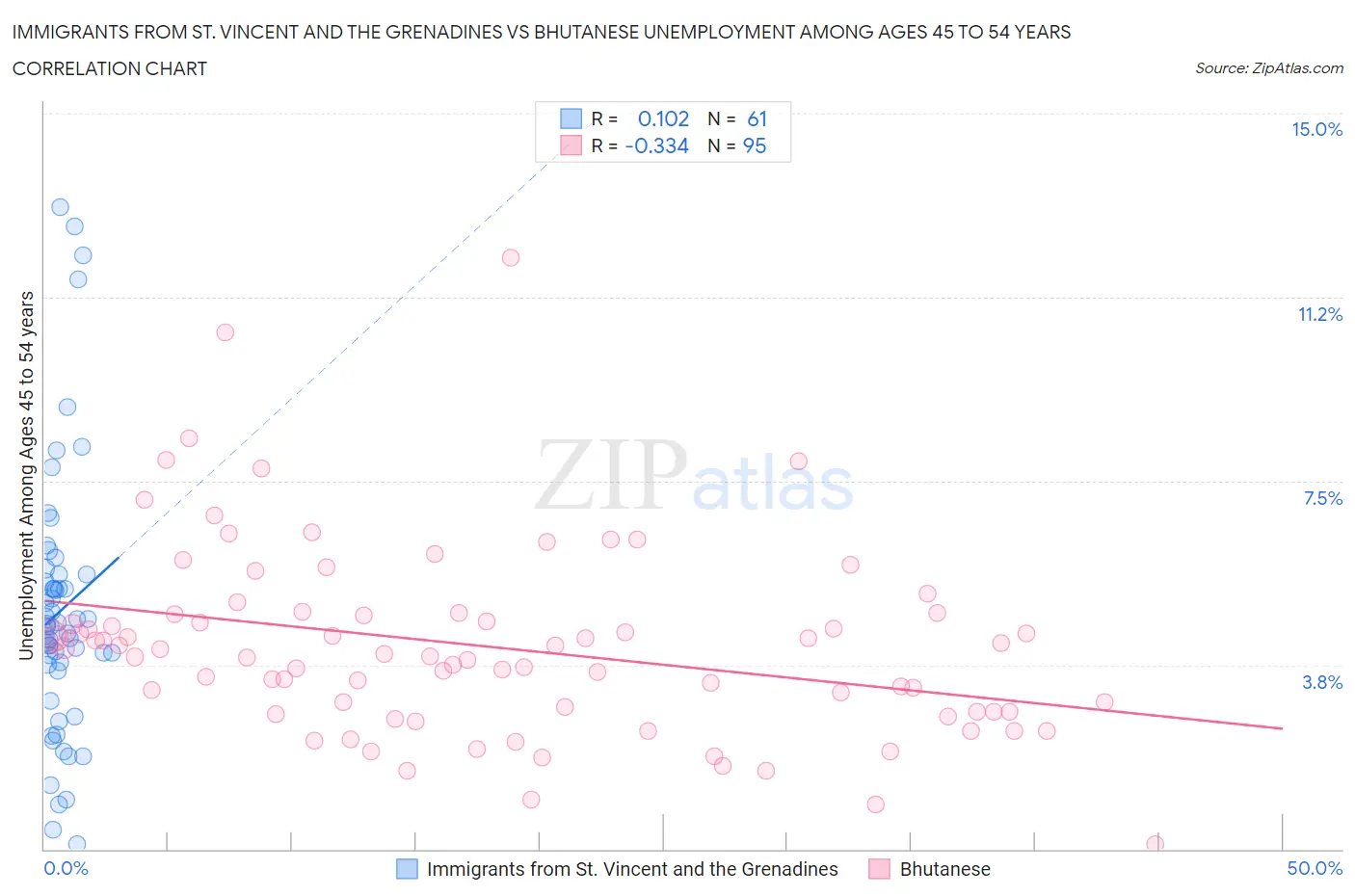 Immigrants from St. Vincent and the Grenadines vs Bhutanese Unemployment Among Ages 45 to 54 years