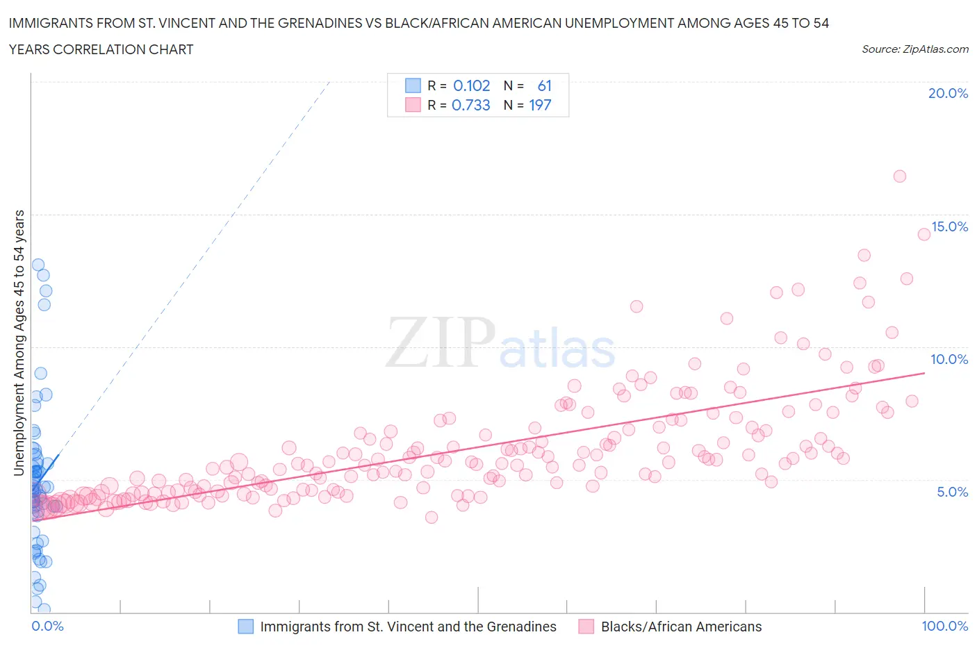 Immigrants from St. Vincent and the Grenadines vs Black/African American Unemployment Among Ages 45 to 54 years