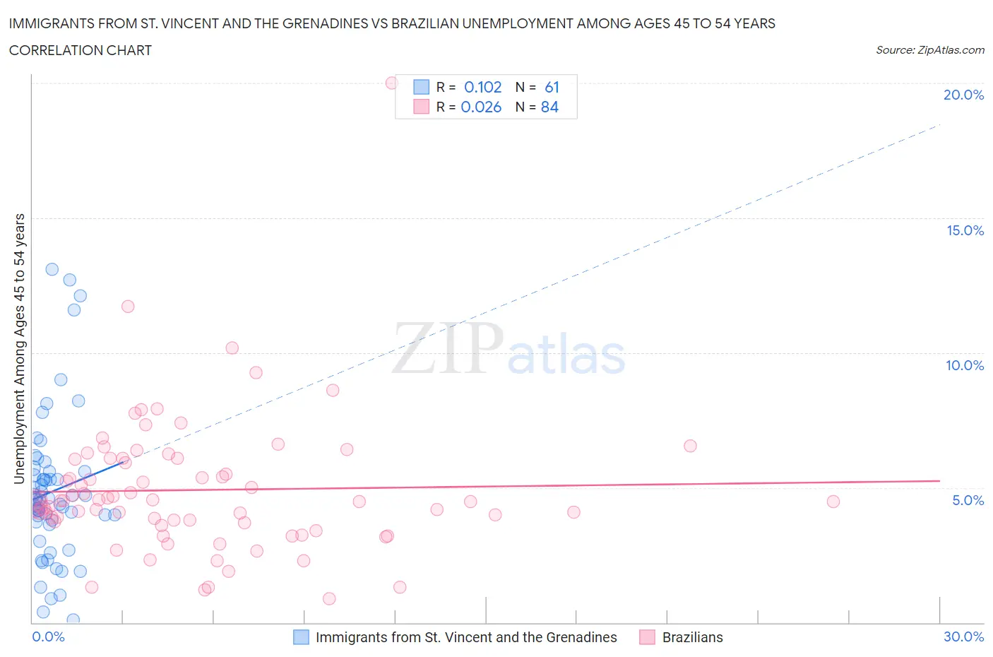 Immigrants from St. Vincent and the Grenadines vs Brazilian Unemployment Among Ages 45 to 54 years