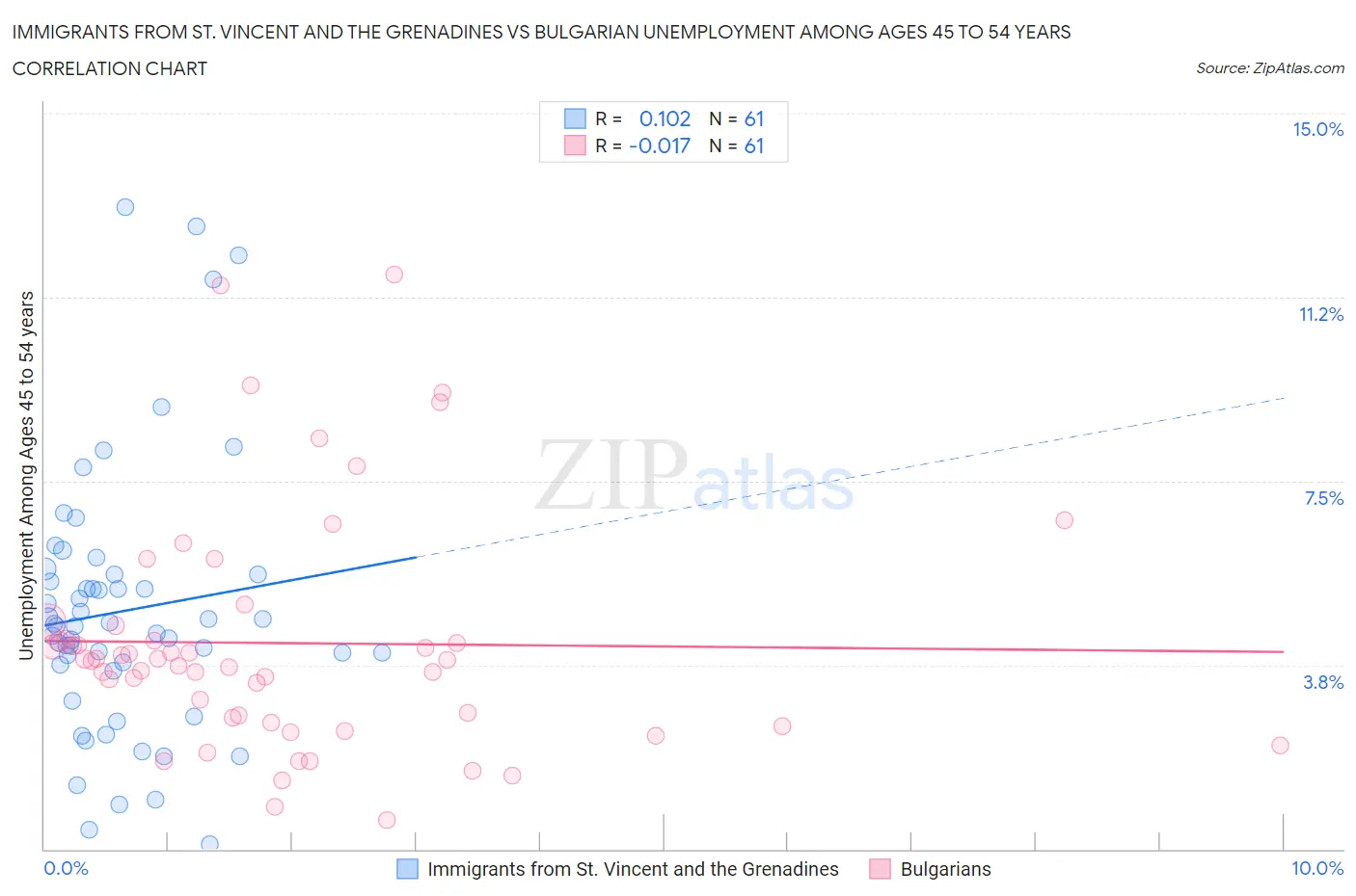 Immigrants from St. Vincent and the Grenadines vs Bulgarian Unemployment Among Ages 45 to 54 years