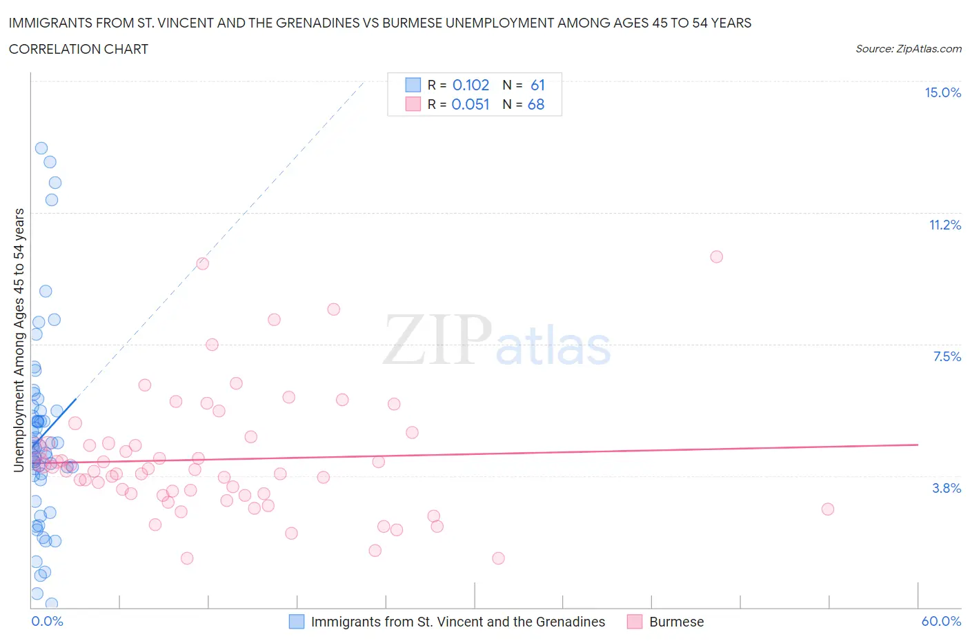 Immigrants from St. Vincent and the Grenadines vs Burmese Unemployment Among Ages 45 to 54 years