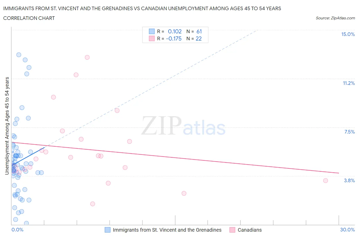 Immigrants from St. Vincent and the Grenadines vs Canadian Unemployment Among Ages 45 to 54 years