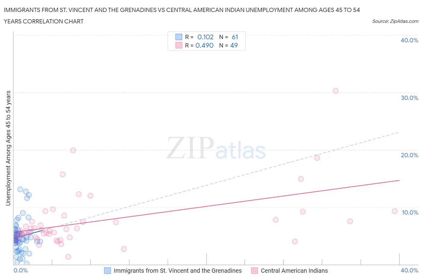 Immigrants from St. Vincent and the Grenadines vs Central American Indian Unemployment Among Ages 45 to 54 years
