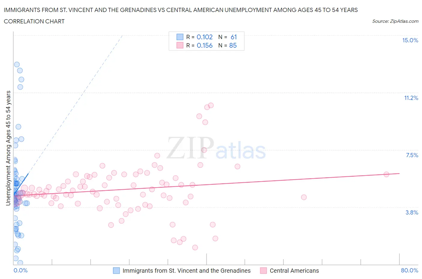 Immigrants from St. Vincent and the Grenadines vs Central American Unemployment Among Ages 45 to 54 years