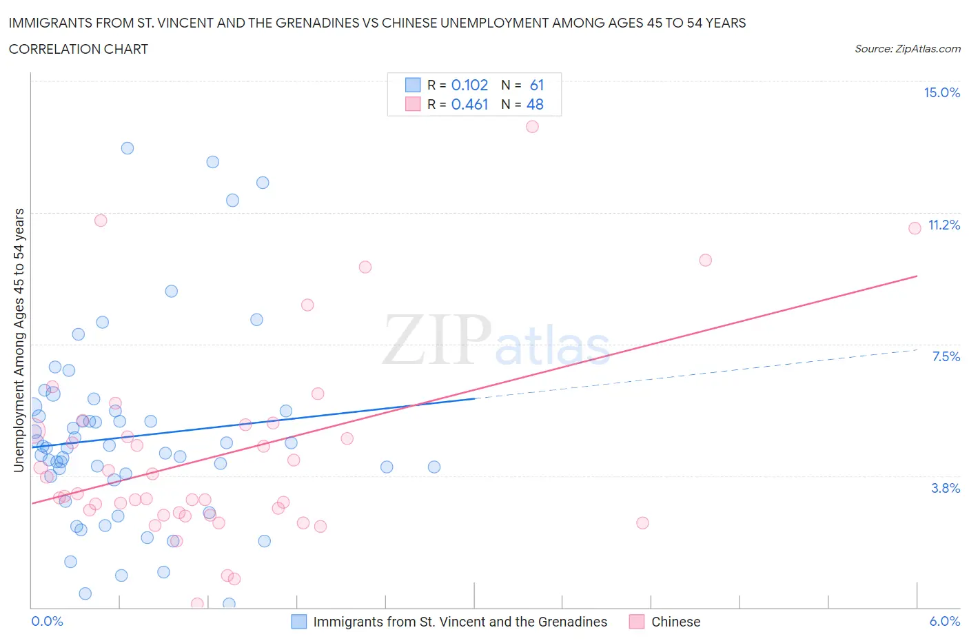 Immigrants from St. Vincent and the Grenadines vs Chinese Unemployment Among Ages 45 to 54 years