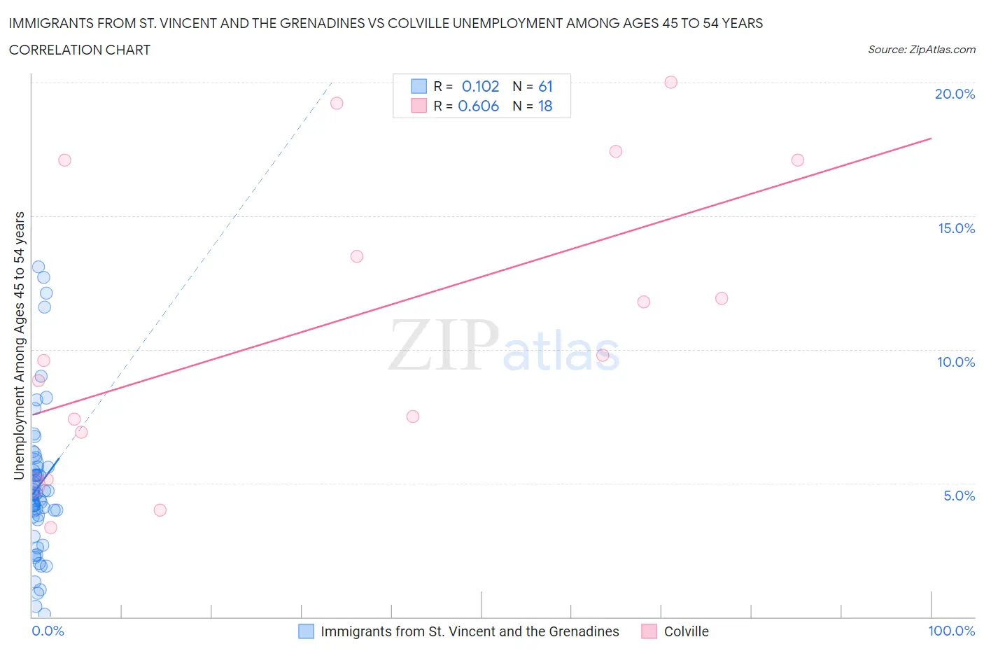 Immigrants from St. Vincent and the Grenadines vs Colville Unemployment Among Ages 45 to 54 years