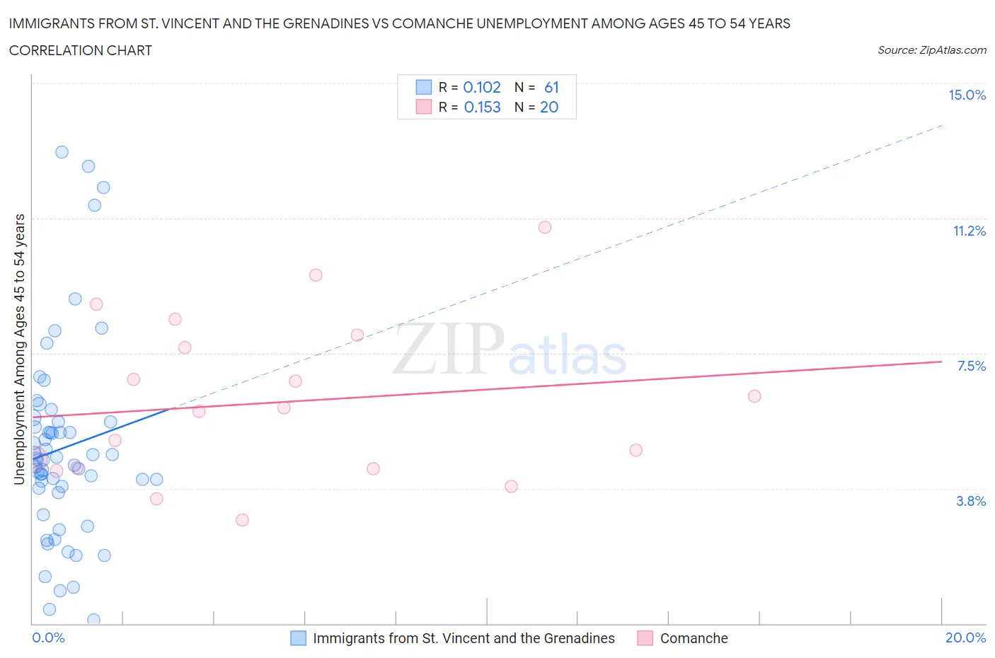 Immigrants from St. Vincent and the Grenadines vs Comanche Unemployment Among Ages 45 to 54 years